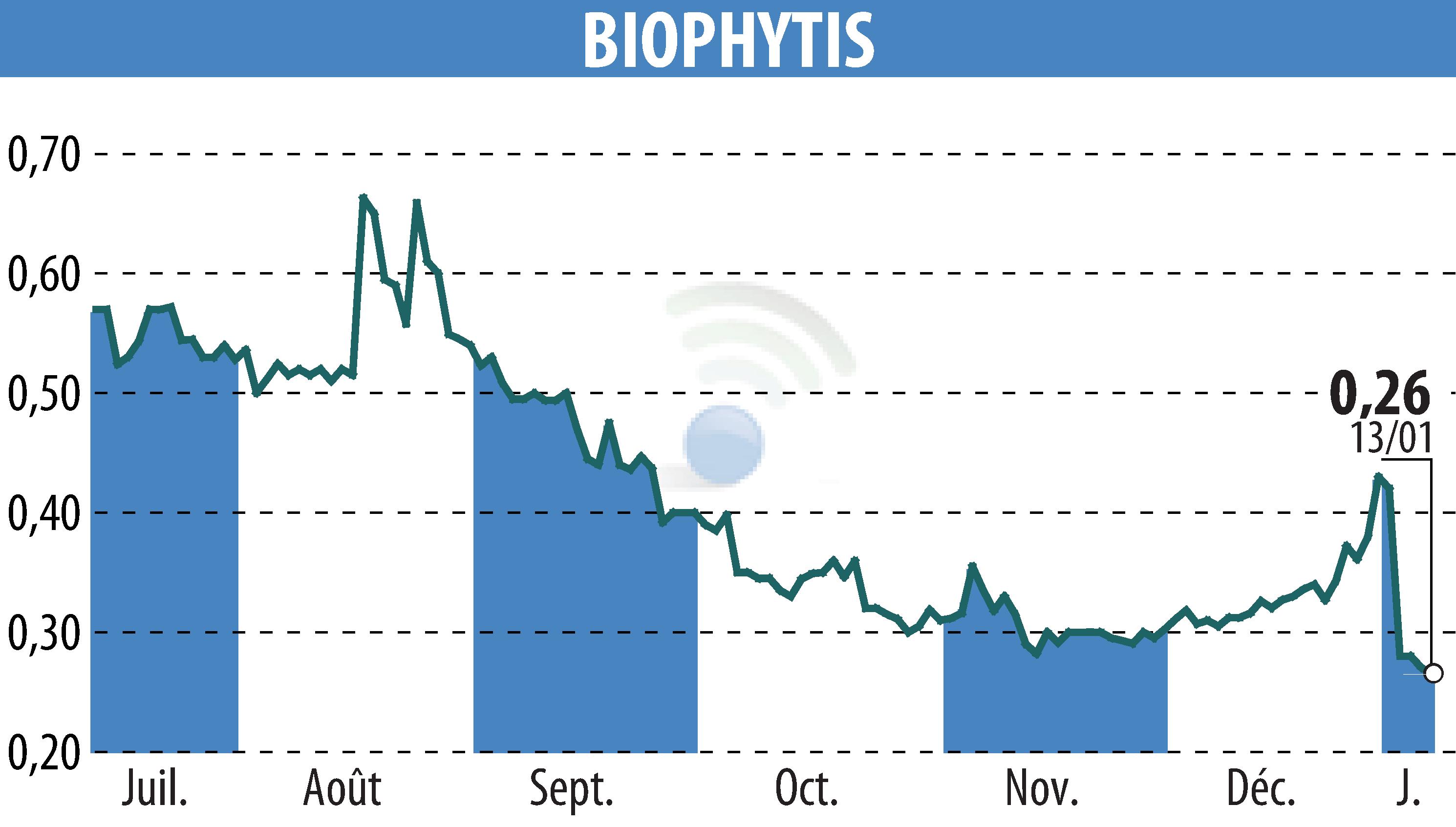 Stock price chart of Biophytis (EPA:ALBPS) showing fluctuations.