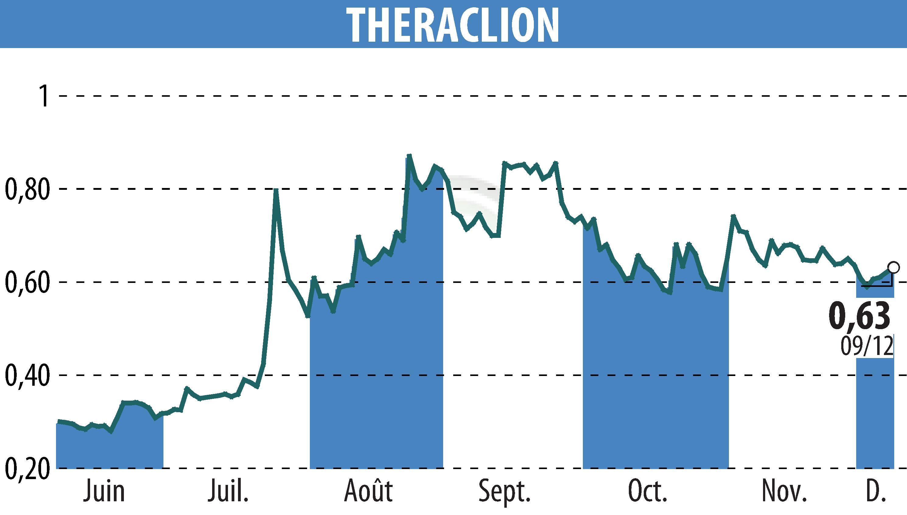 Stock price chart of THERACLION (EPA:ALTHE) showing fluctuations.
