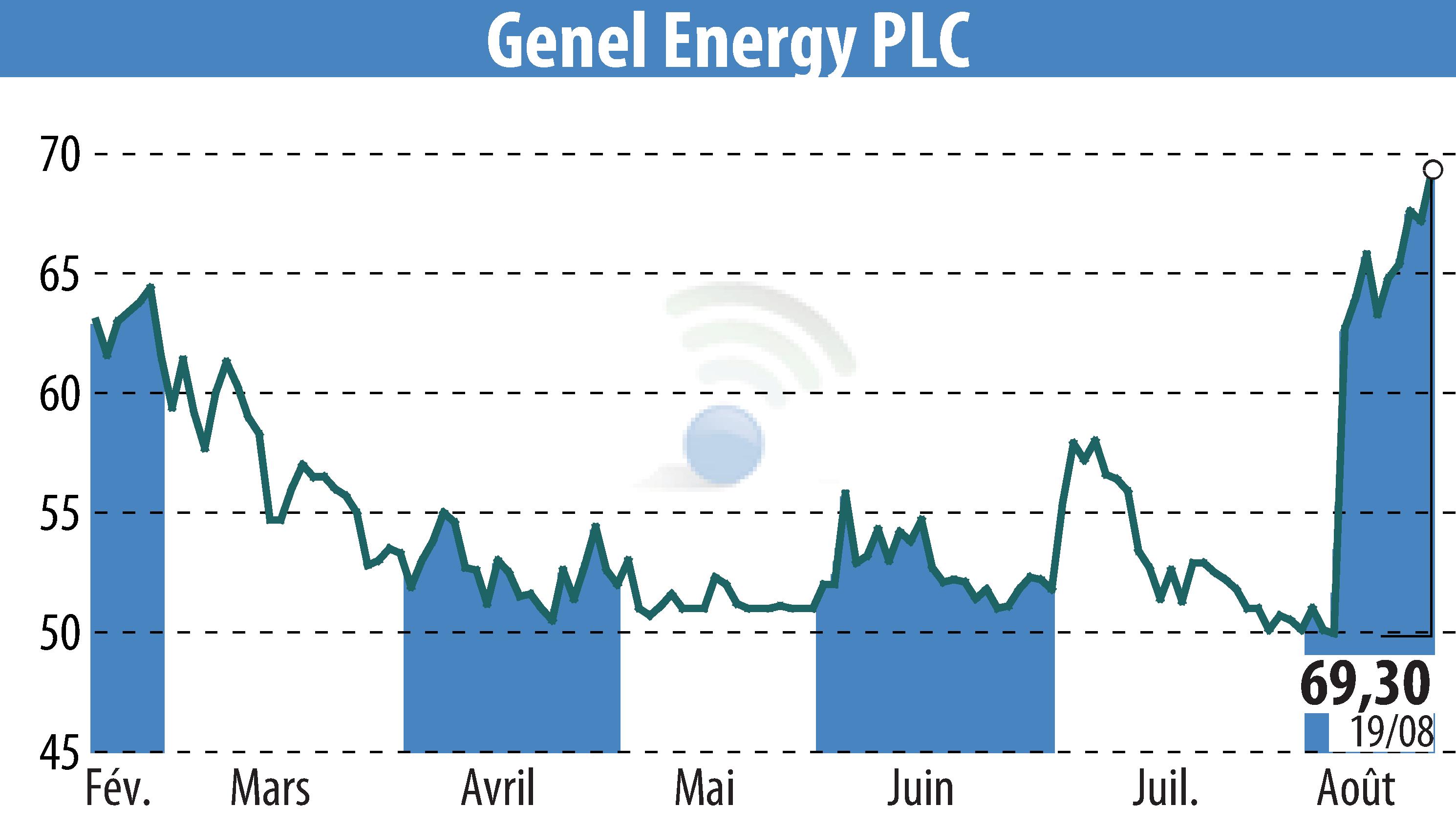 Graphique de l'évolution du cours de l'action Genel Energy (EBR:GENL).