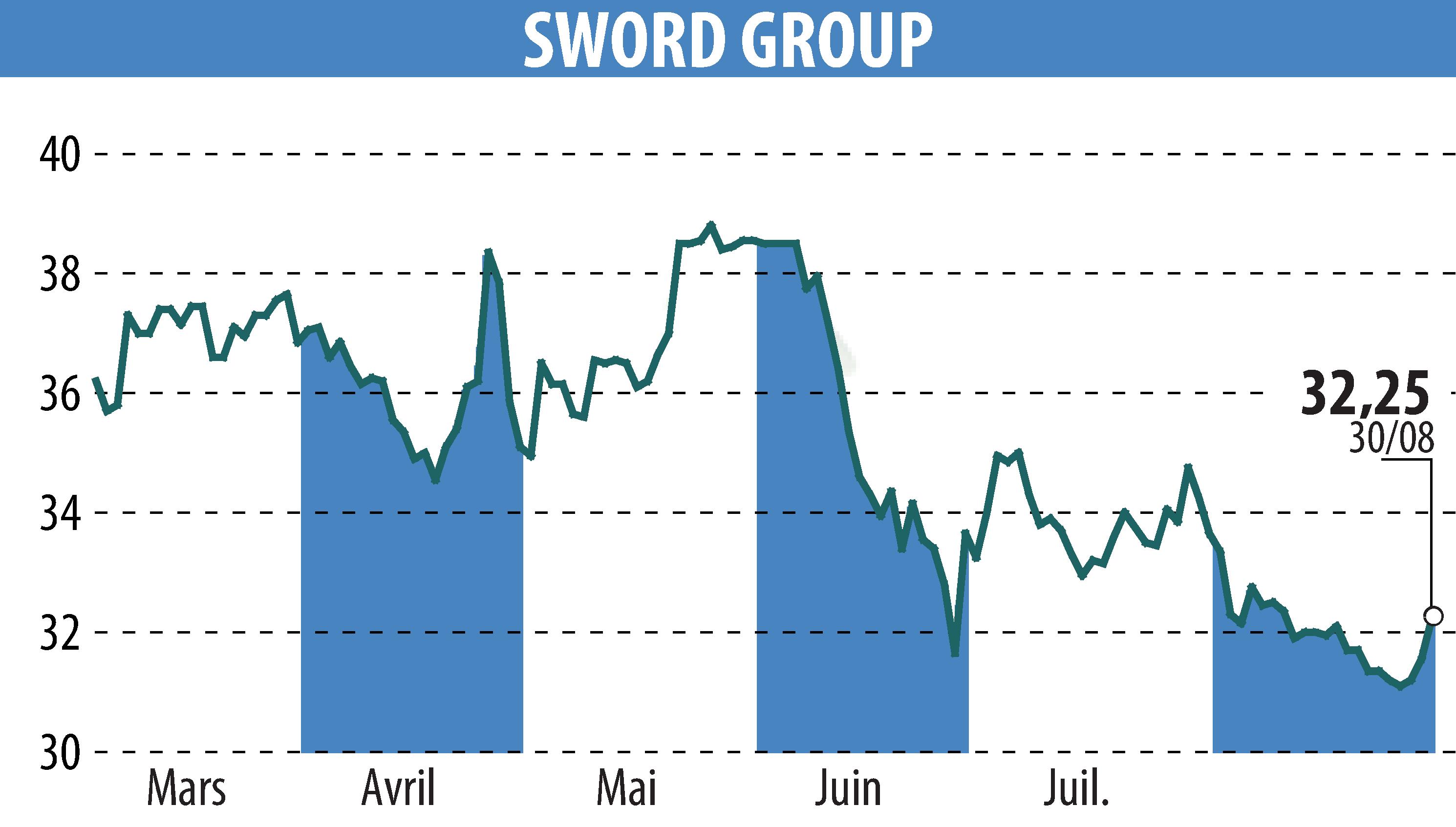 Stock price chart of SWORD Group (EPA:SWP) showing fluctuations.