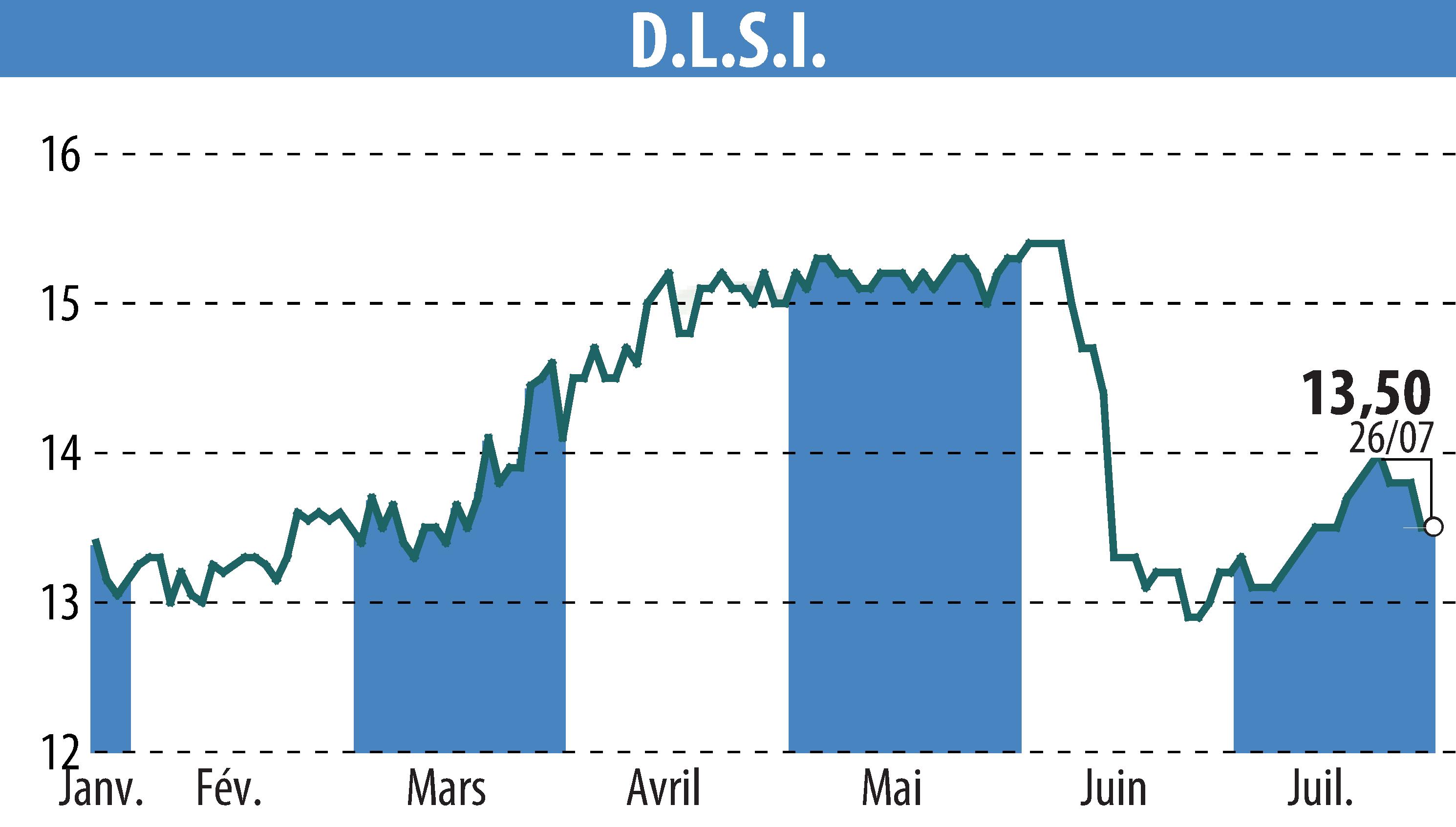 Stock price chart of DLSI (EPA:ALDLS) showing fluctuations.