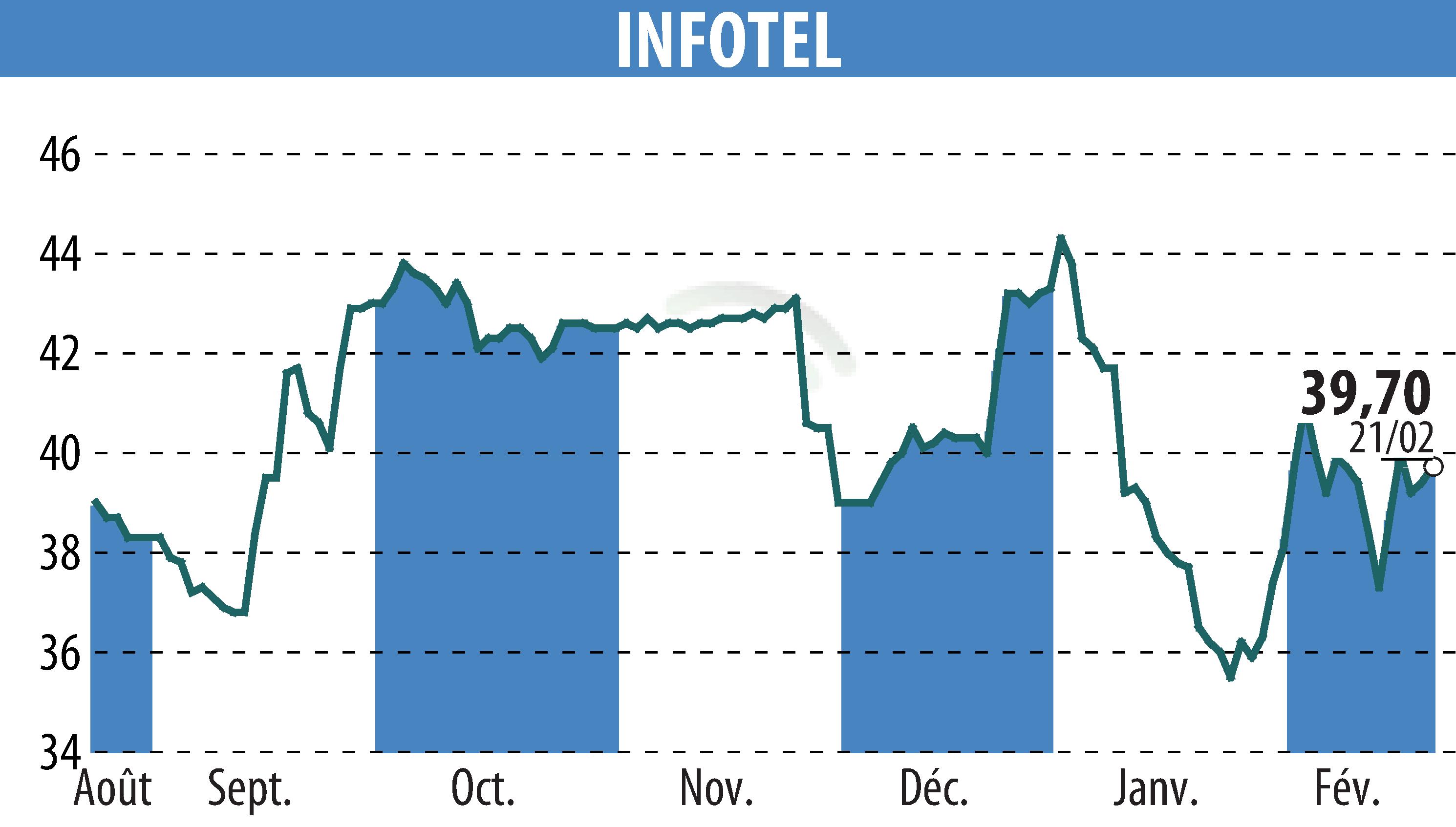 Stock price chart of INFOTEL (EPA:INF) showing fluctuations.