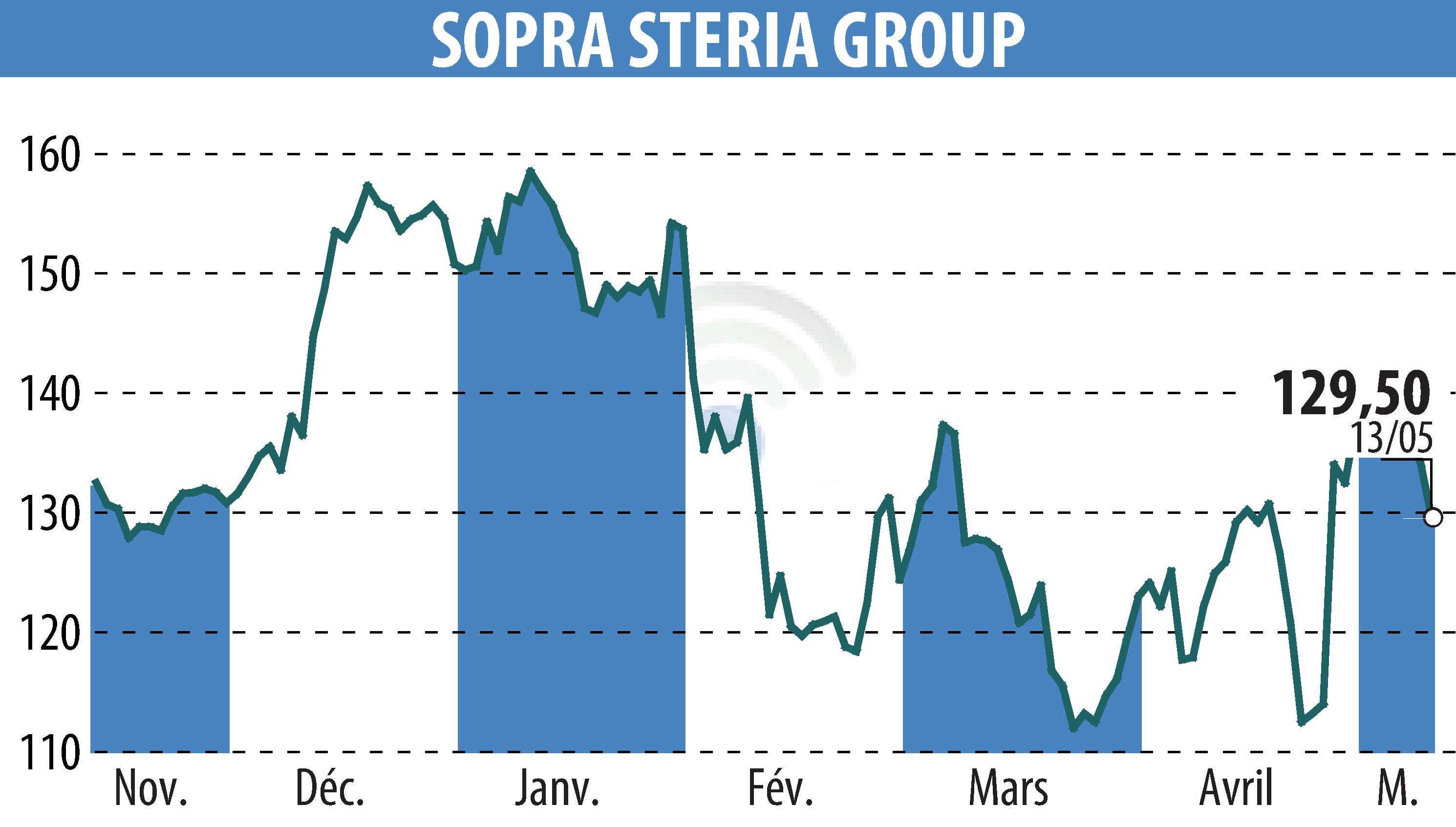 Graphique de l'évolution du cours de l'action SOPRA GROUP (EPA:SOP).
