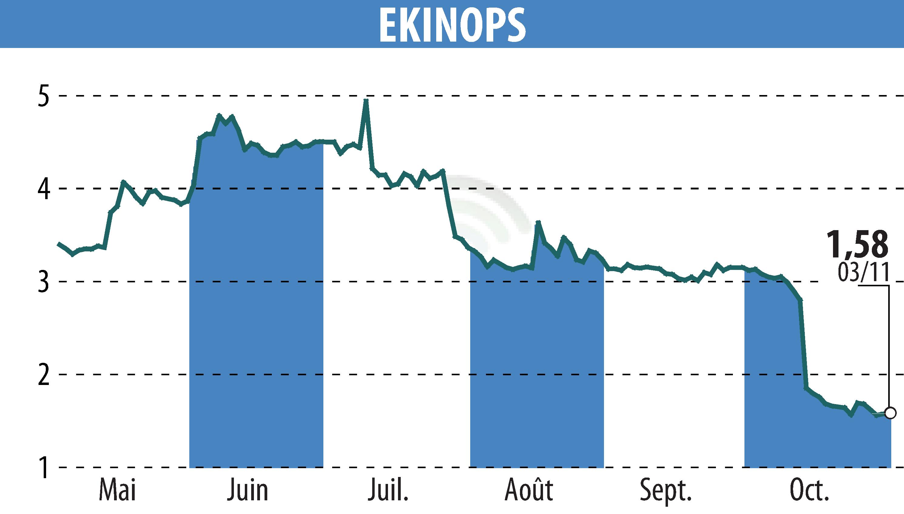 Graphique de l'évolution du cours de l'action EKINOPS (EPA:EKI).