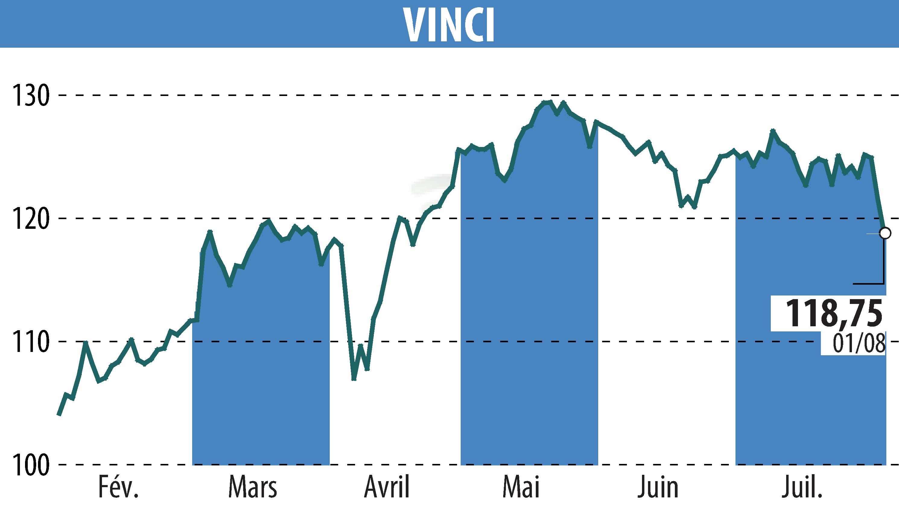 Graphique de l'évolution du cours de l'action VINCI (EPA:DG).