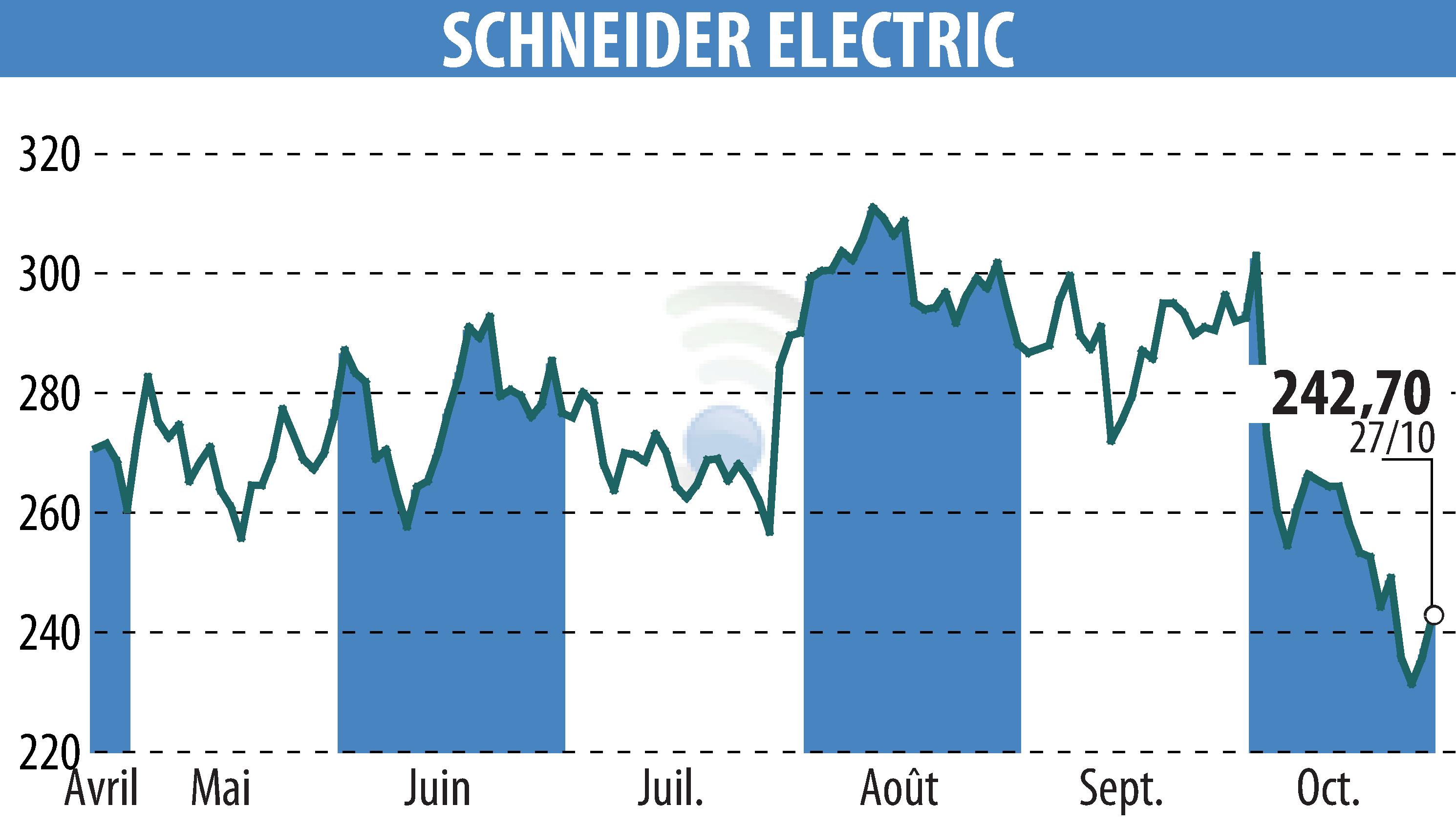 Graphique de l'évolution du cours de l'action SCHNEIDER ELECTRIC (EPA:SU).