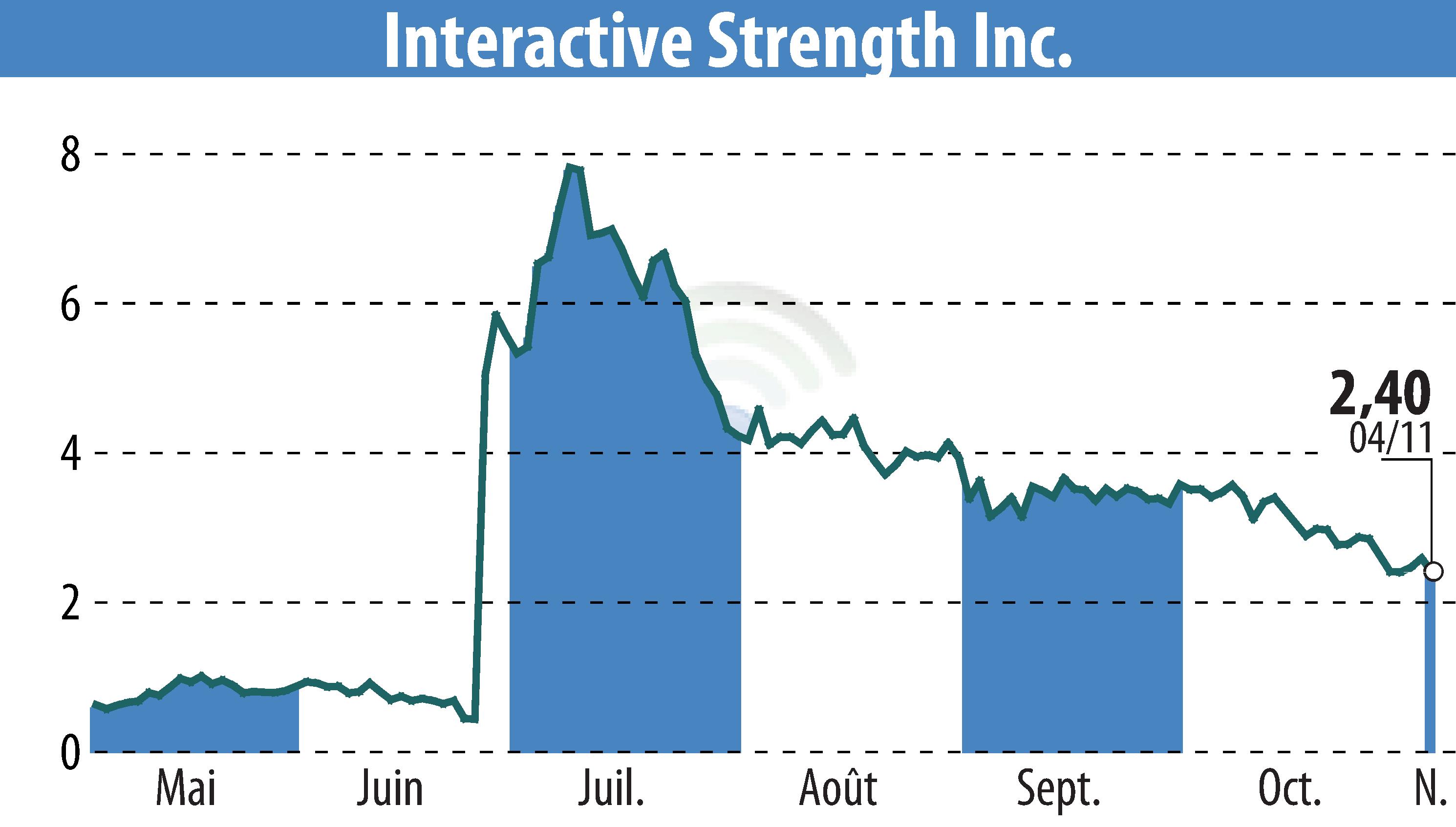 Stock price chart of Interactive Strength Inc. (EBR:TRNR) showing fluctuations.