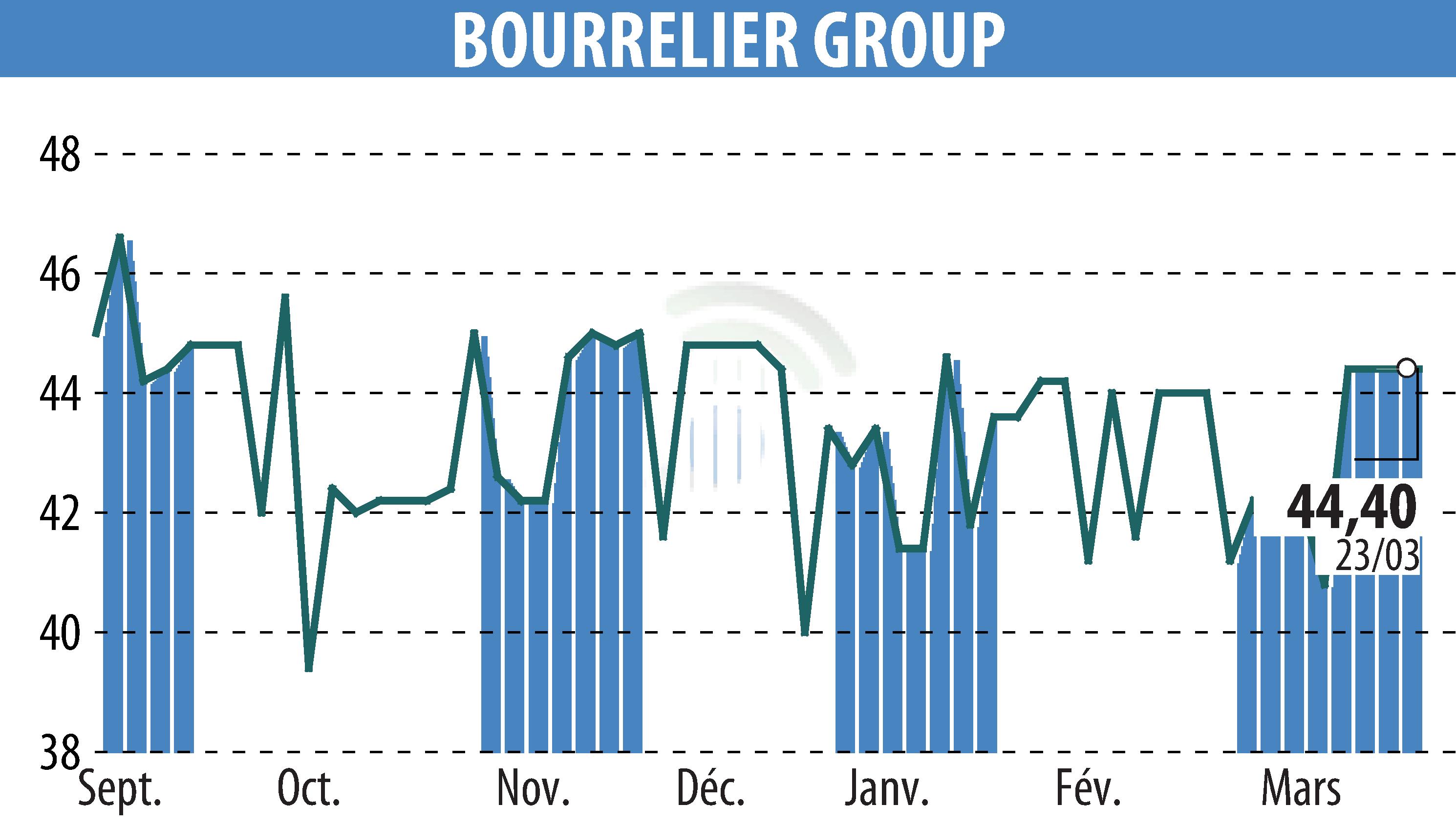 Stock price chart of BOURRELIER GROUP SA (EPA:ALBOU) showing fluctuations.