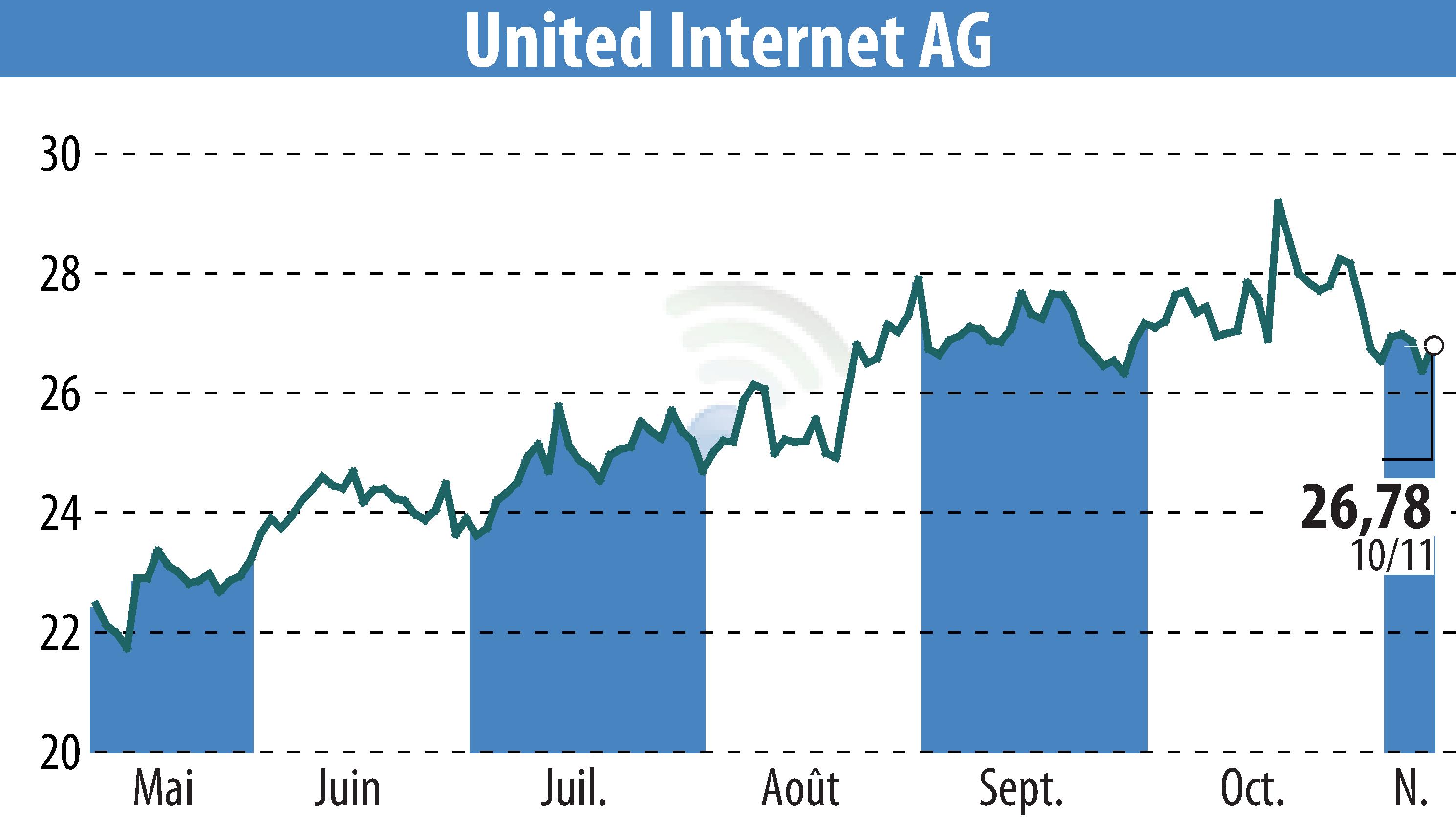 Stock price chart of United Internet AG (EBR:UTDI) showing fluctuations.