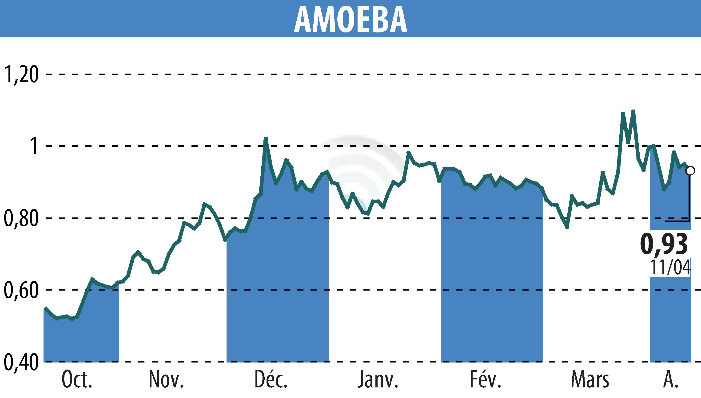 Graphique de l'évolution du cours de l'action AMOEBA (EPA:ALMIB).