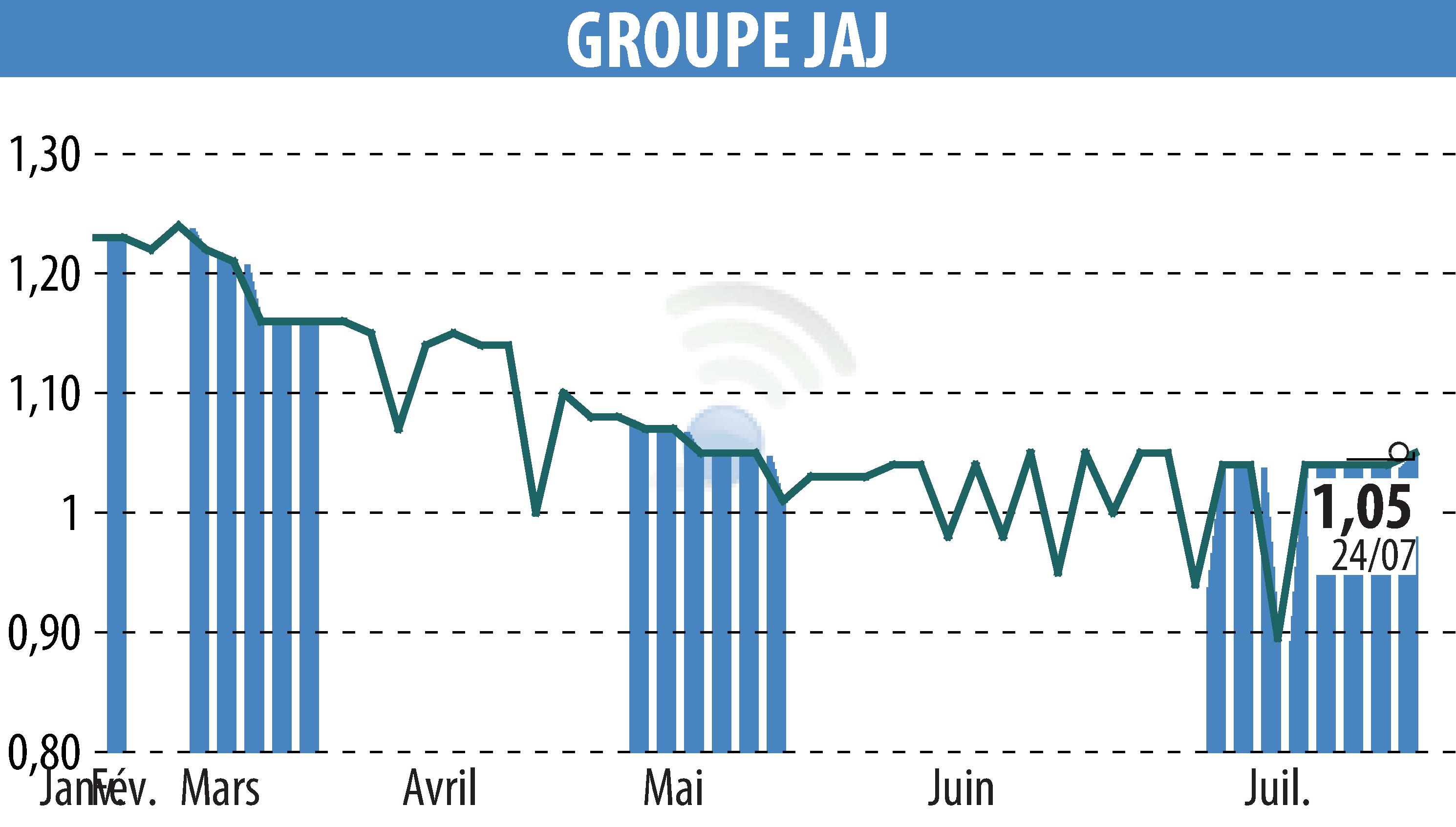 Stock price chart of GROUPE JAJ (EPA:GJAJ) showing fluctuations.