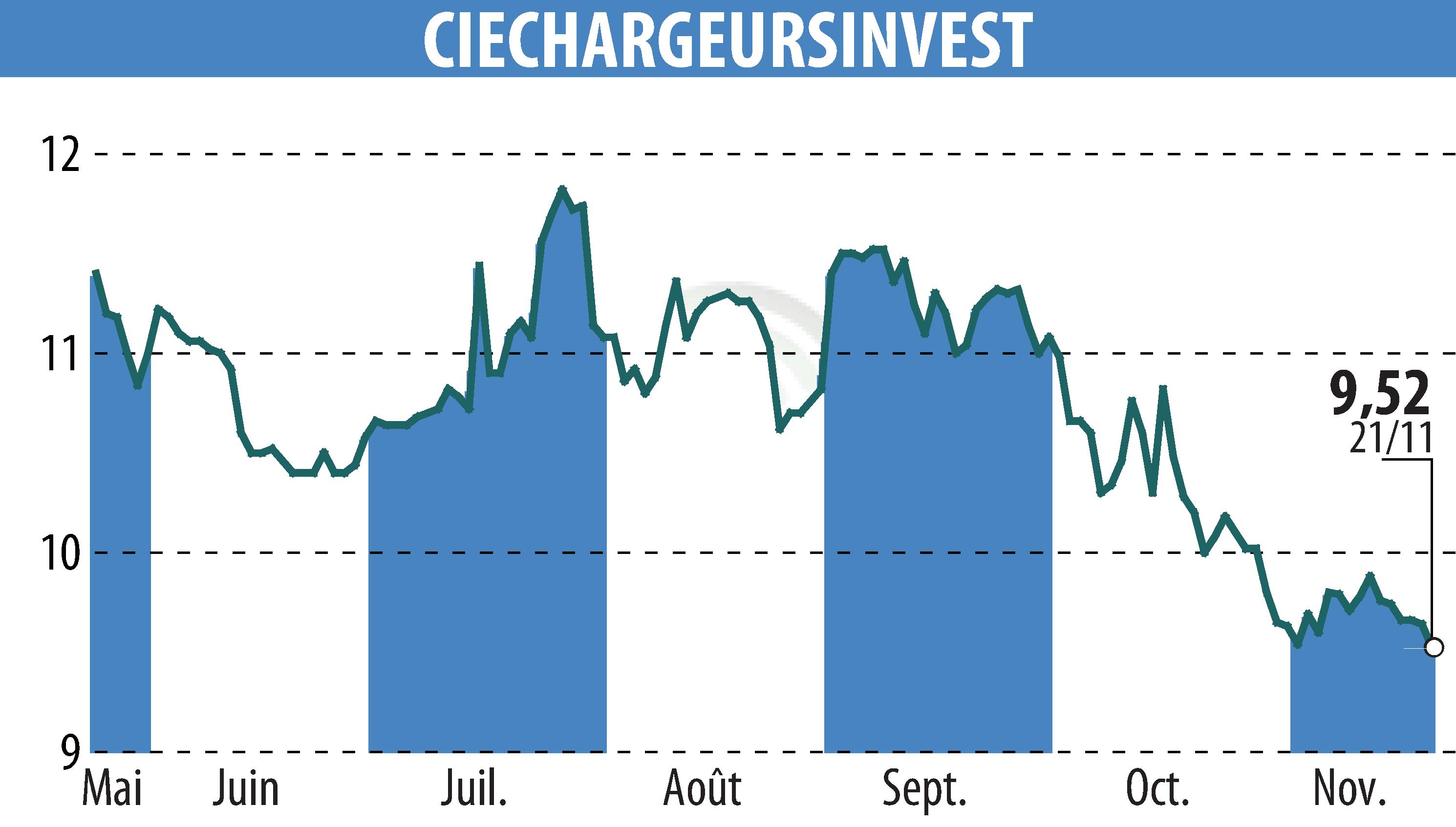 Stock price chart of CHARGEURS (EPA:CRI) showing fluctuations.