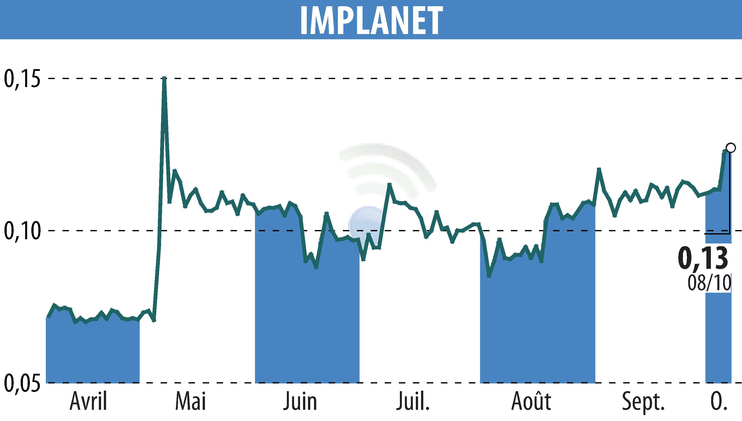 Stock price chart of IMPLANET (EPA:ALIMP) showing fluctuations.