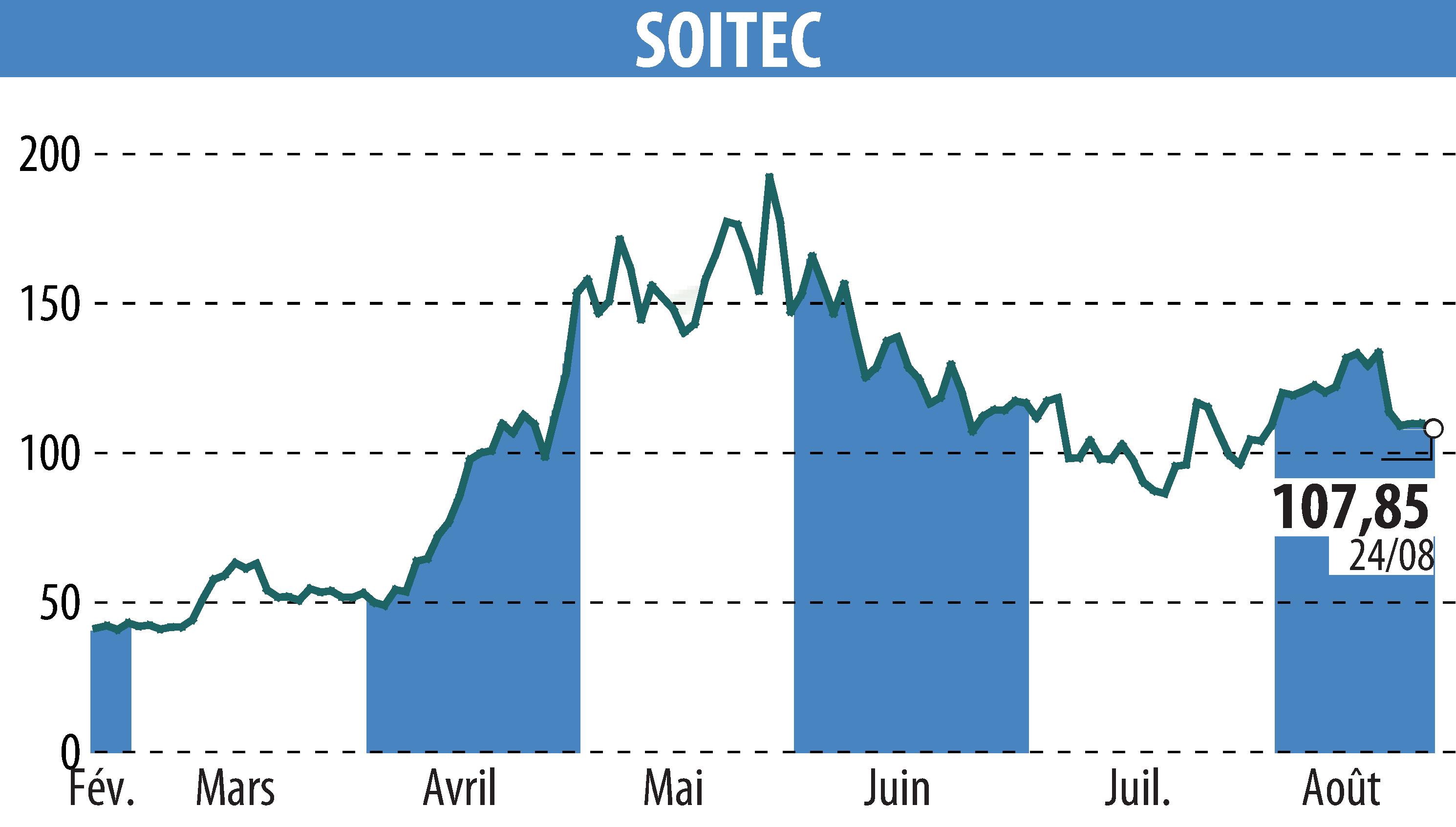 Graphique de l'évolution du cours de l'action SOITEC (EPA:SOI).