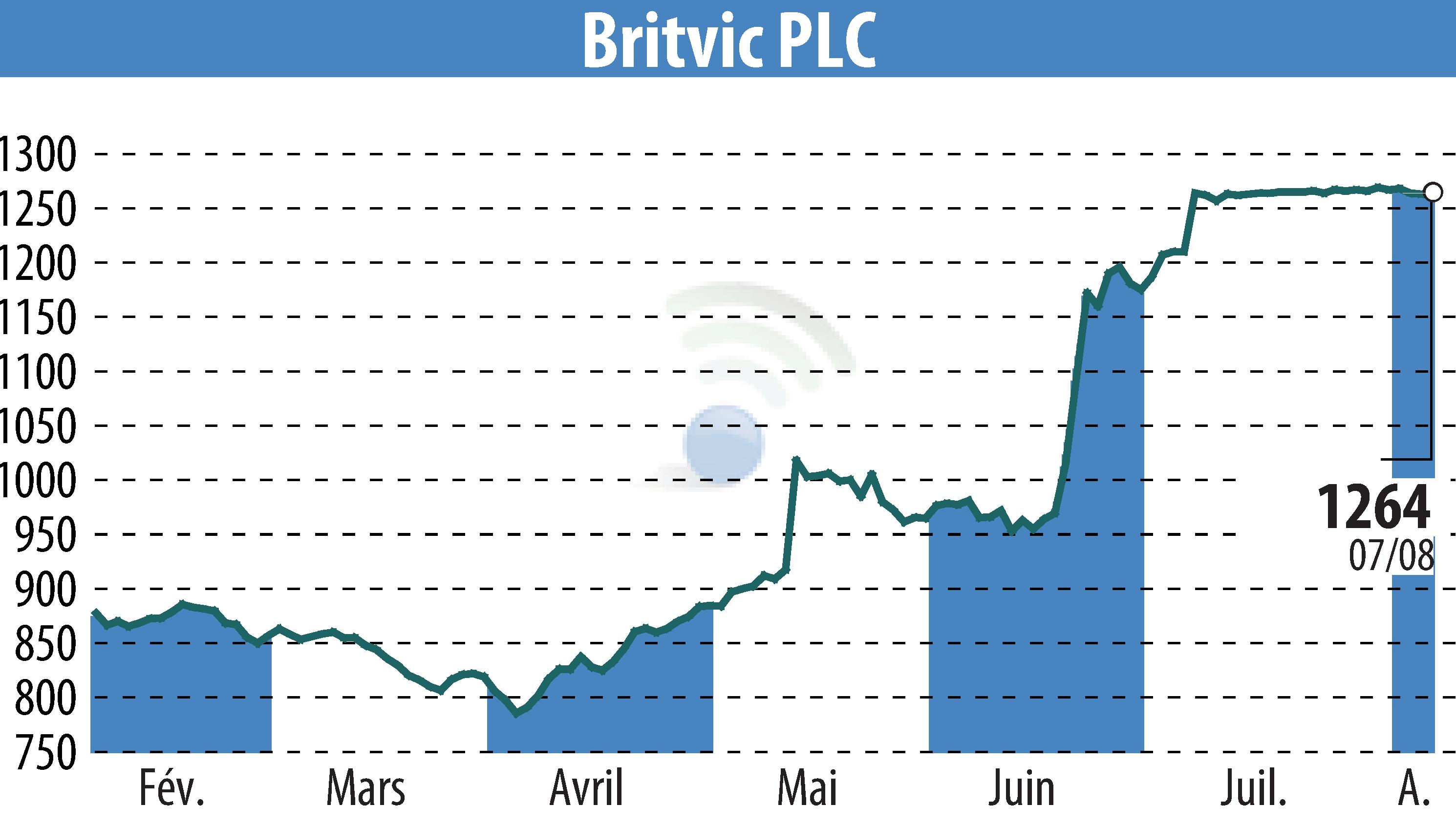 Stock price chart of Britvic Plc  (EBR:BVIC) showing fluctuations.