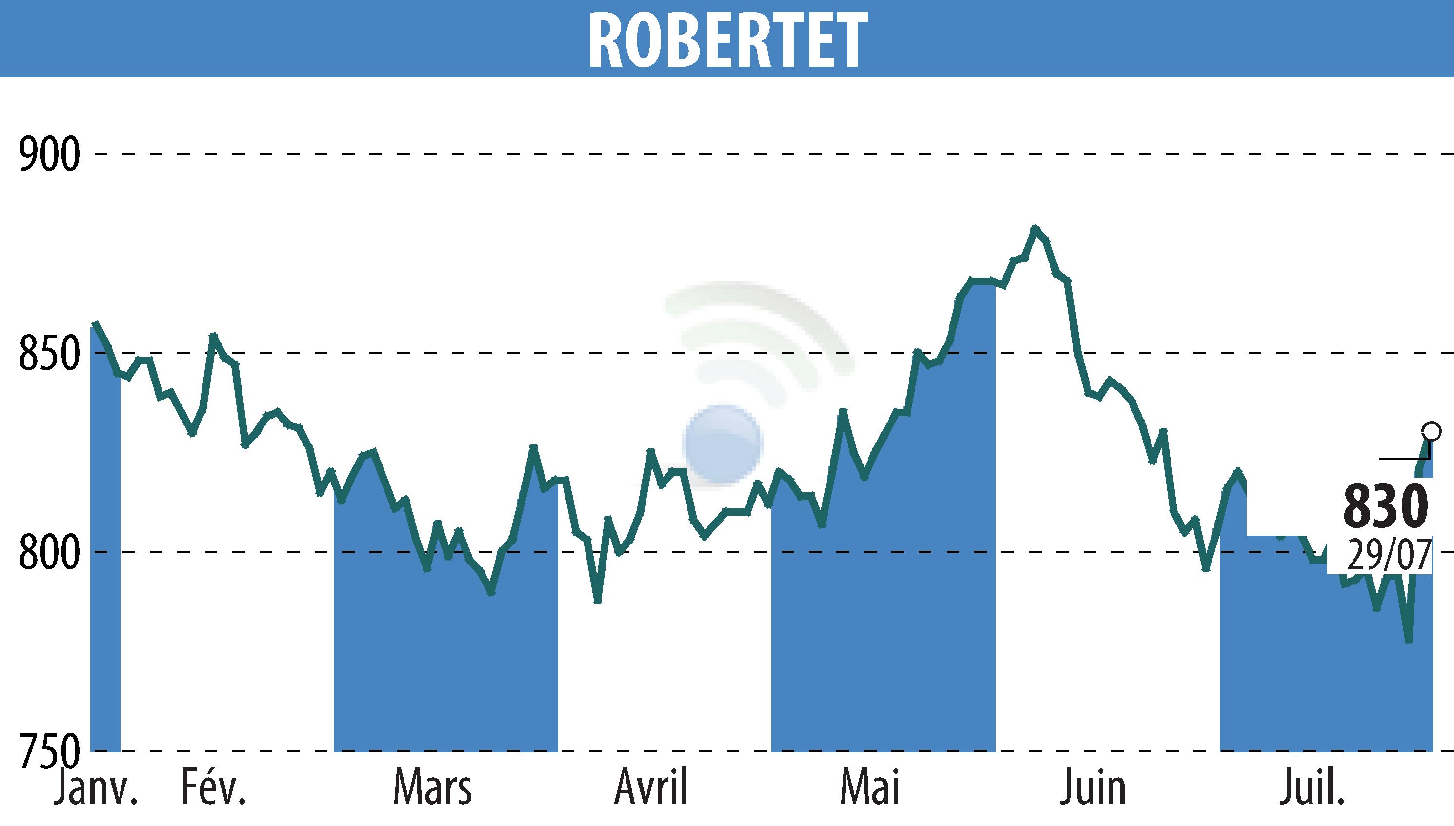 Stock price chart of ROBERTET (EPA:RBT) showing fluctuations.