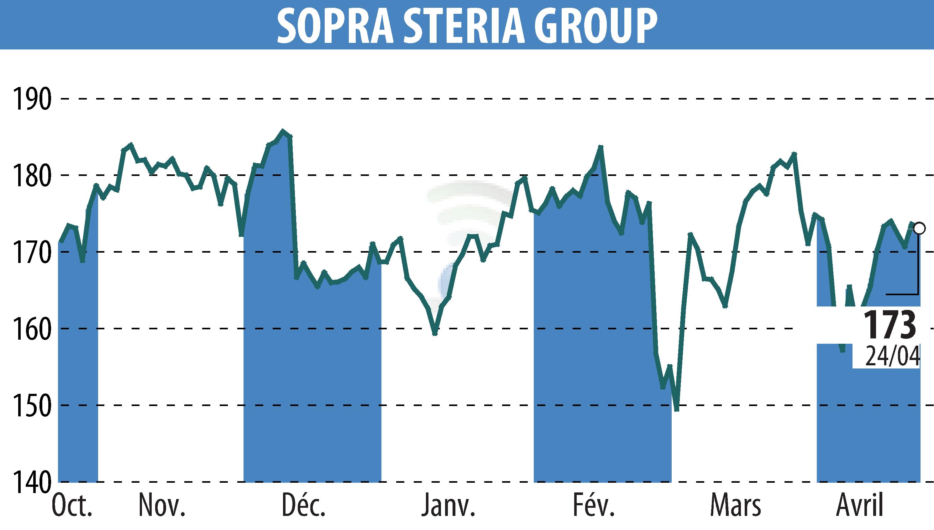 Graphique de l'évolution du cours de l'action SOPRA GROUP (EPA:SOP).