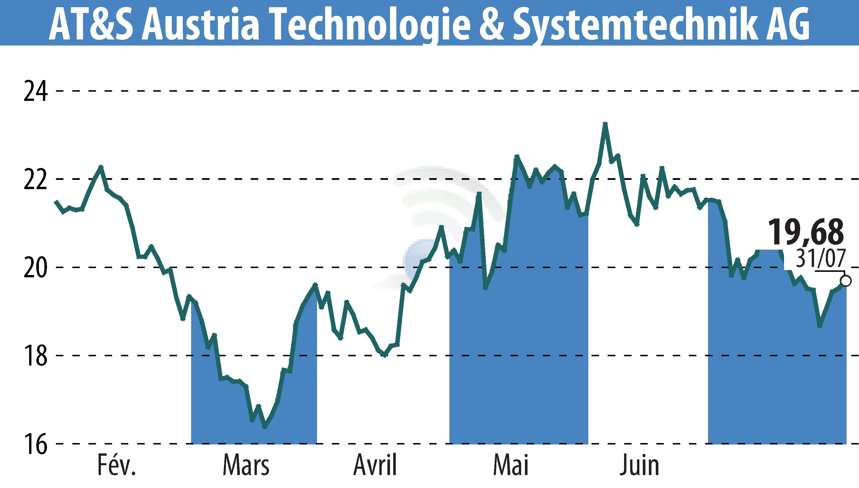 Graphique de l'évolution du cours de l'action AT&S Austria Technologie & Systemtechnik AG (EBR:AUS).