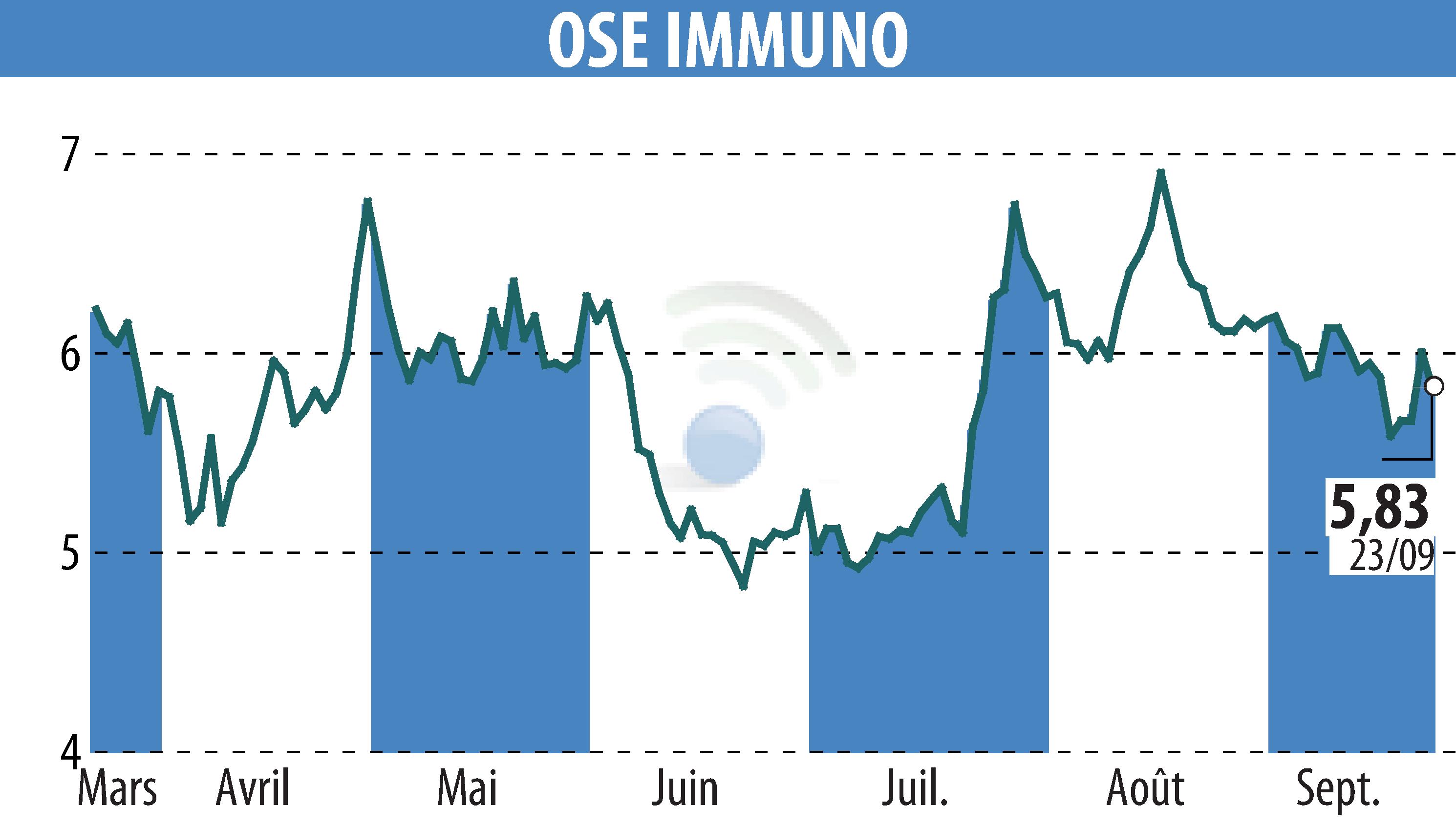 Graphique de l'évolution du cours de l'action ORPHAN SYNERGY EUROPE-PHARMA (EPA:OSE).