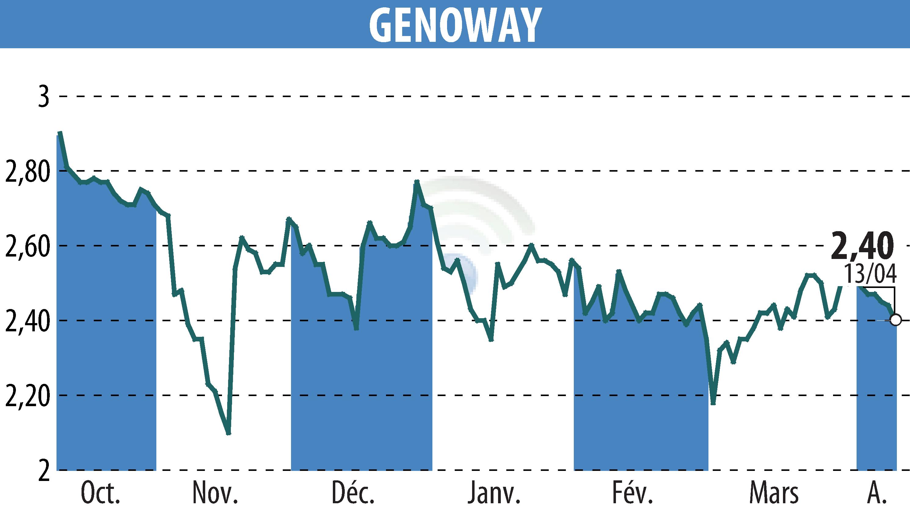 Stock price chart of GENOWAY (EPA:ALGEN) showing fluctuations.