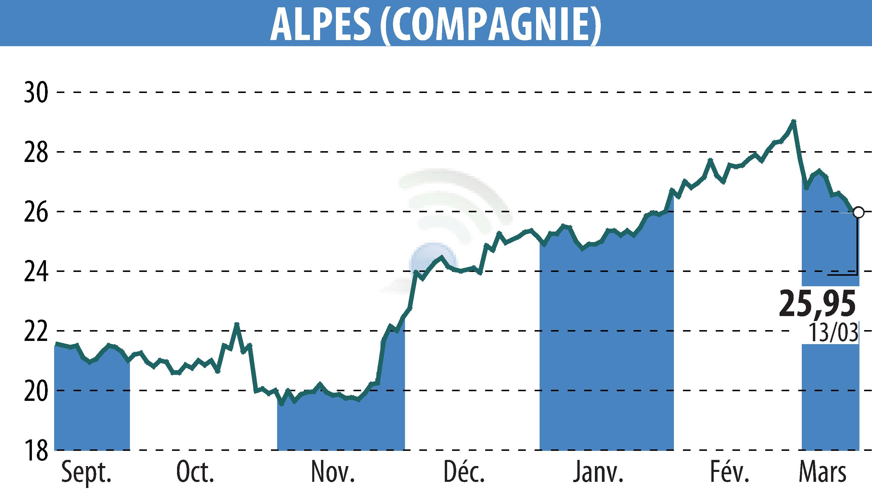 Stock price chart of COMPAGNIE DES ALPES (EPA:CDA) showing fluctuations.