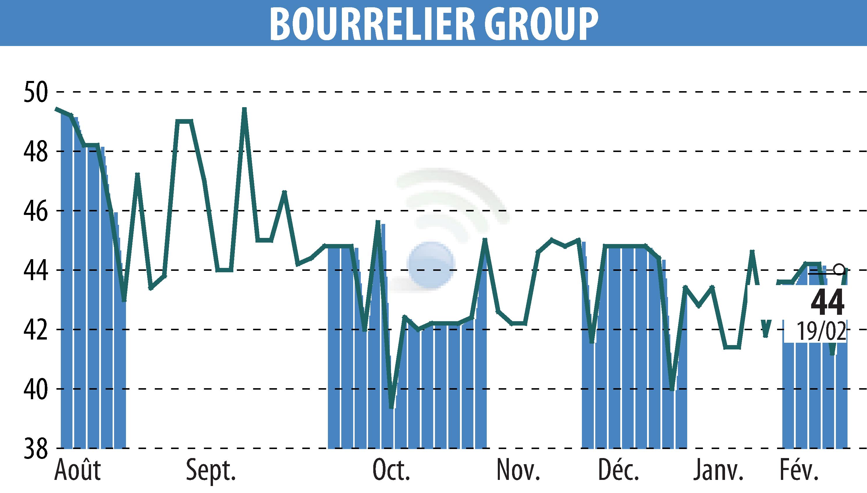 Graphique de l'évolution du cours de l'action BOURRELIER GROUP SA (EPA:ALBOU).