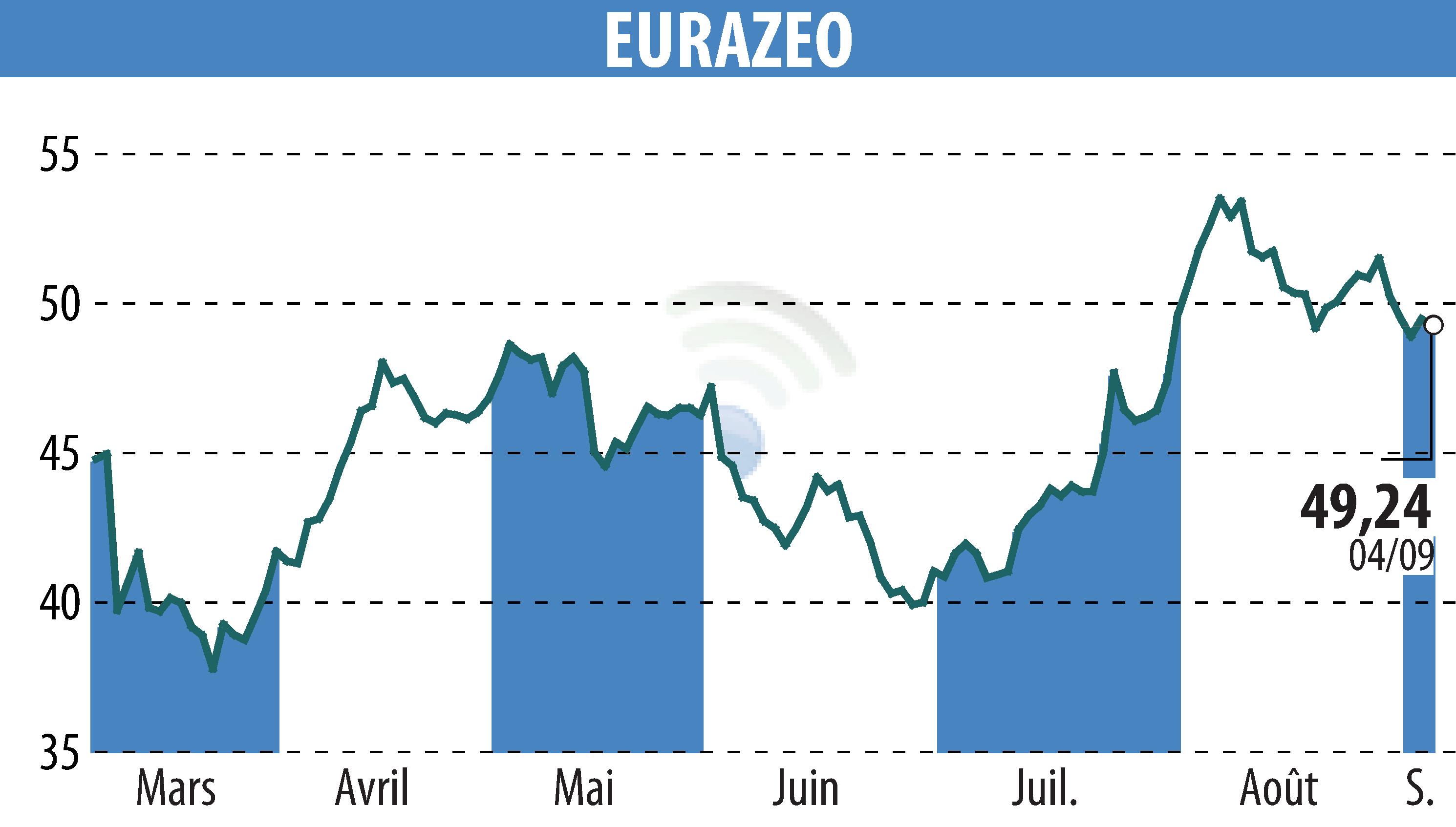 Stock price chart of EURAZEO (EPA:RF) showing fluctuations.