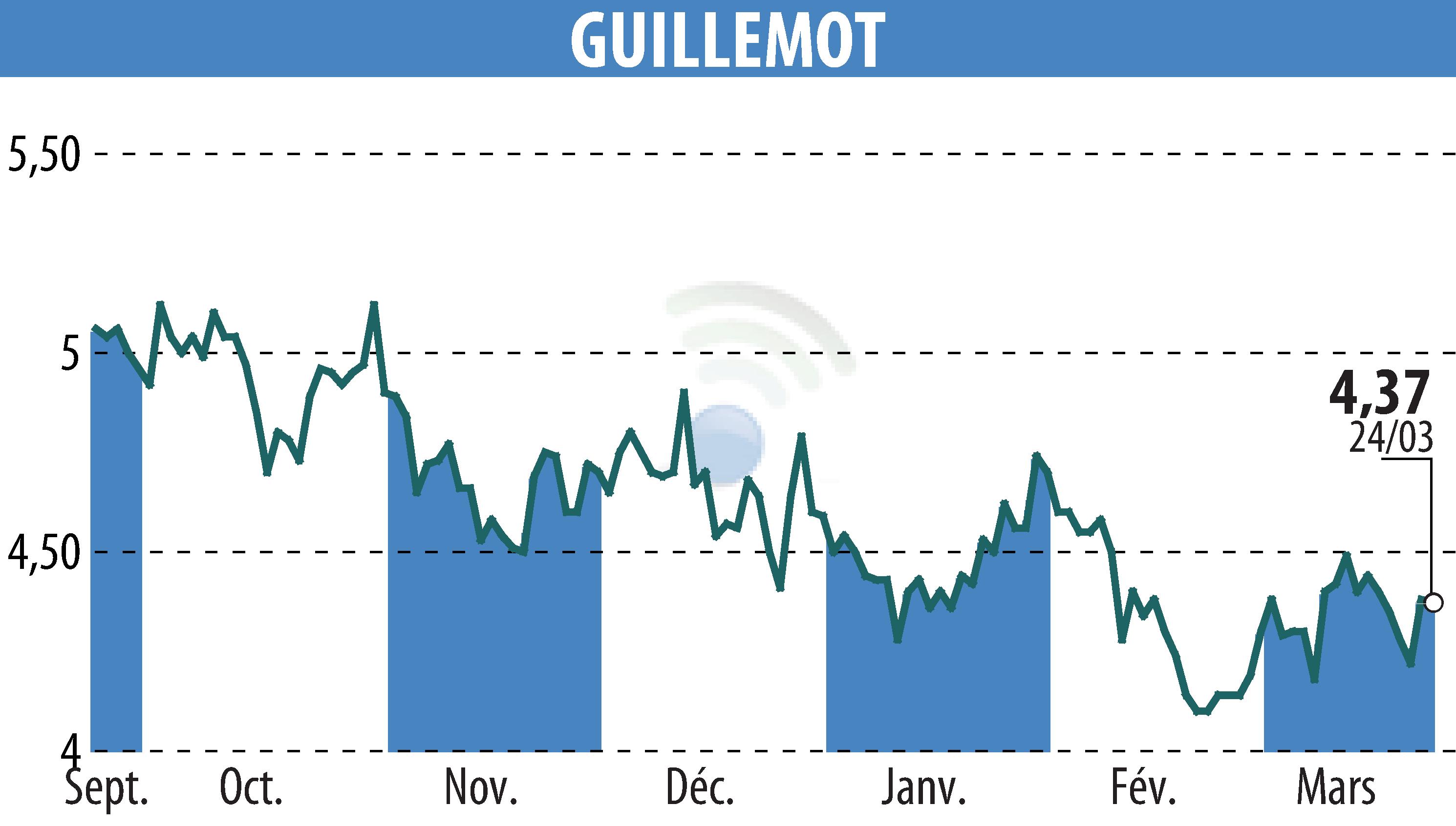 Stock price chart of GUILLEMOT (EPA:GUI) showing fluctuations.