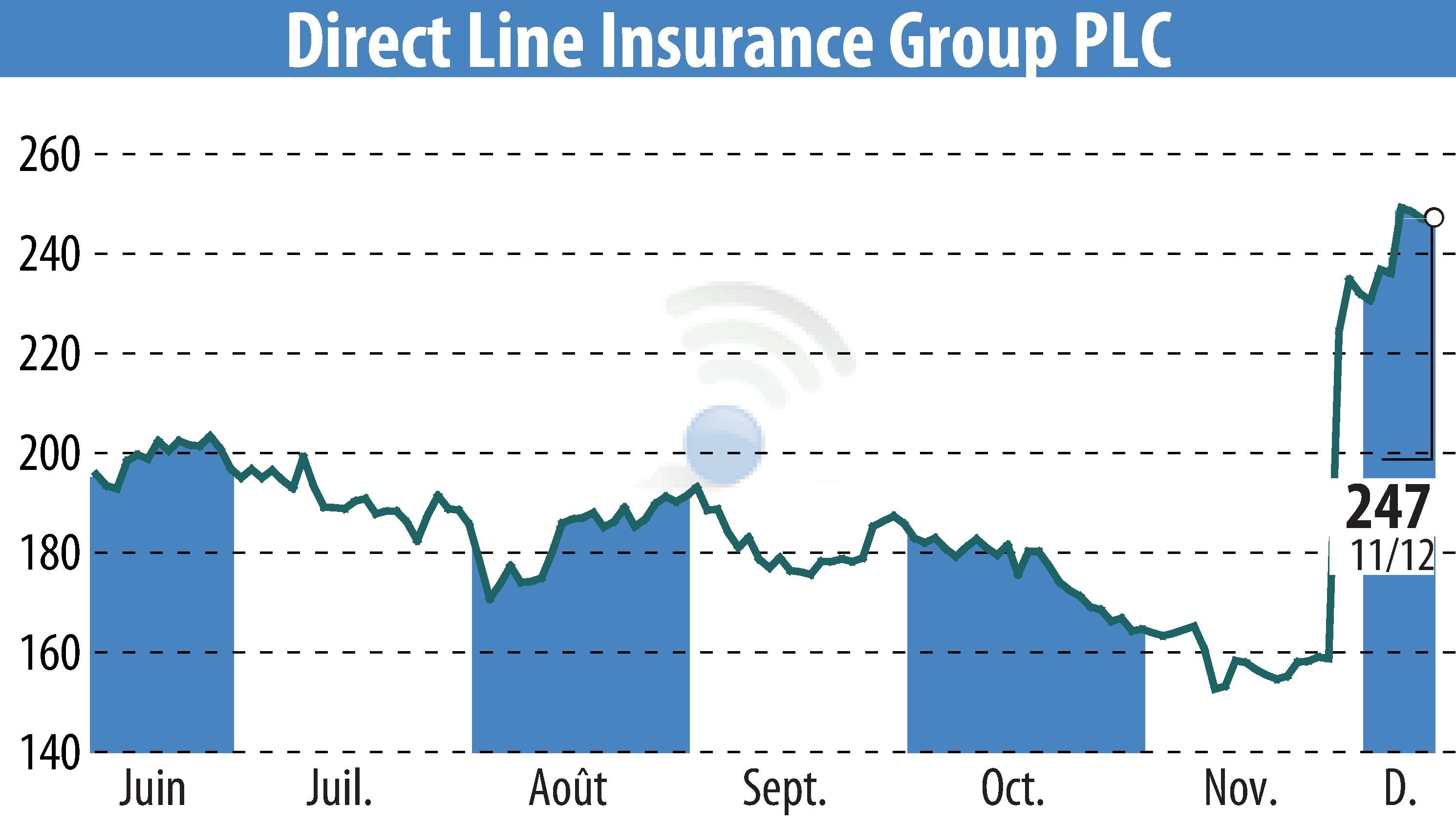 Graphique de l'évolution du cours de l'action Direct Line Group (EBR:DLG).