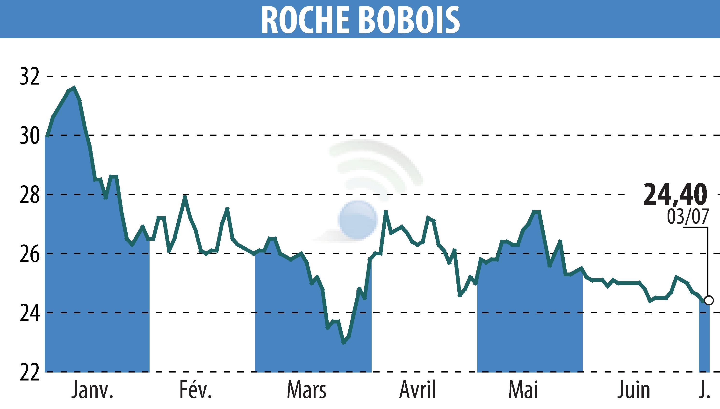 Graphique de l'évolution du cours de l'action ROCHE BOBOIS (EPA:RBO).