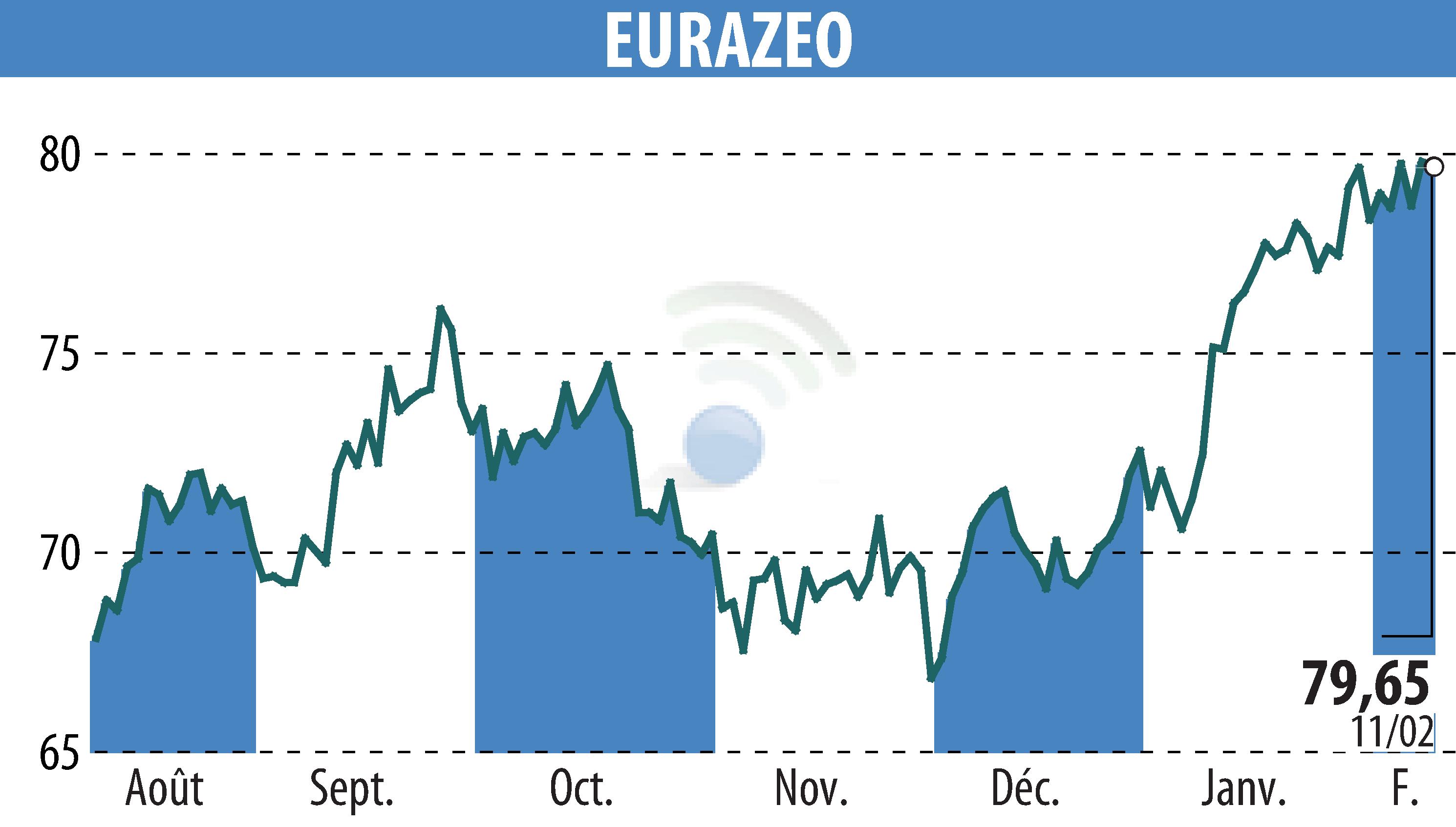 Stock price chart of EURAZEO (EPA:RF) showing fluctuations.