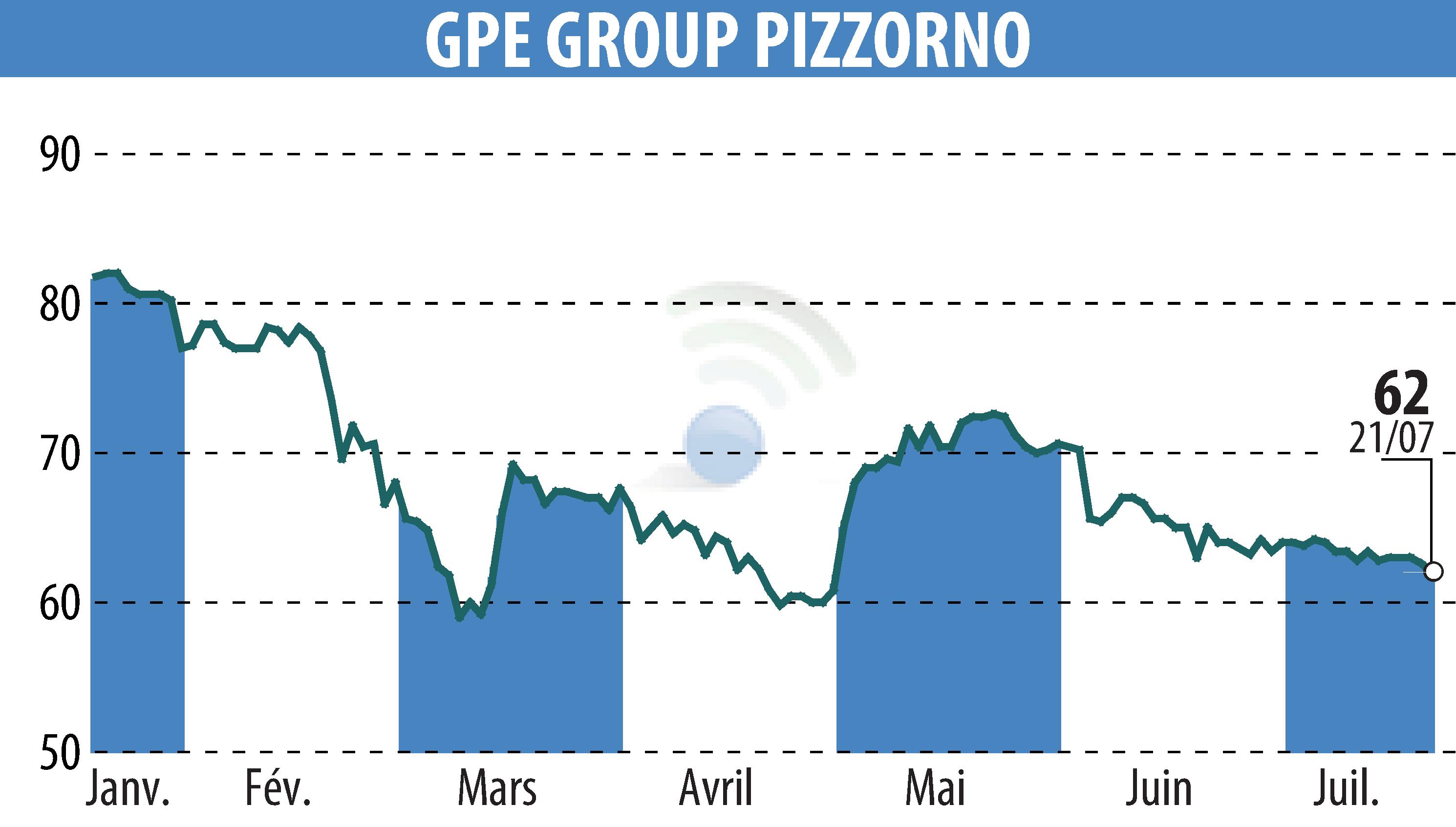 Stock price chart of PIZZORNO (EPA:GPE) showing fluctuations.