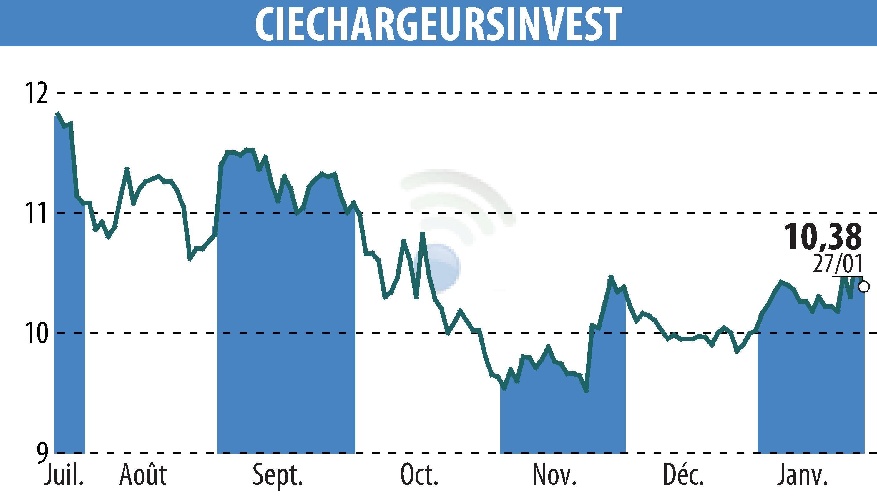 Graphique de l'évolution du cours de l'action CHARGEURS (EPA:CRI).