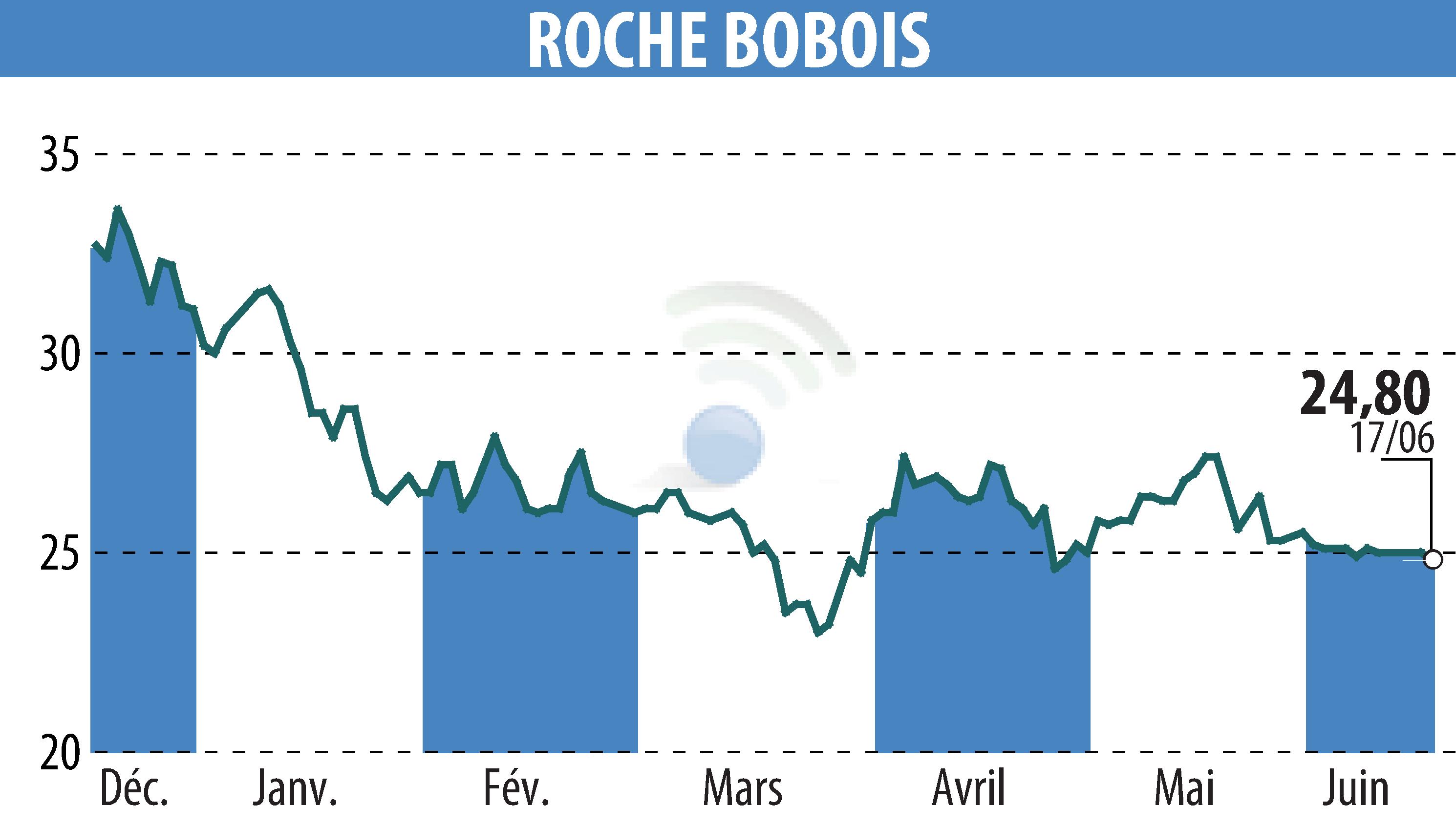 Stock price chart of ROCHE BOBOIS (EPA:RBO) showing fluctuations.