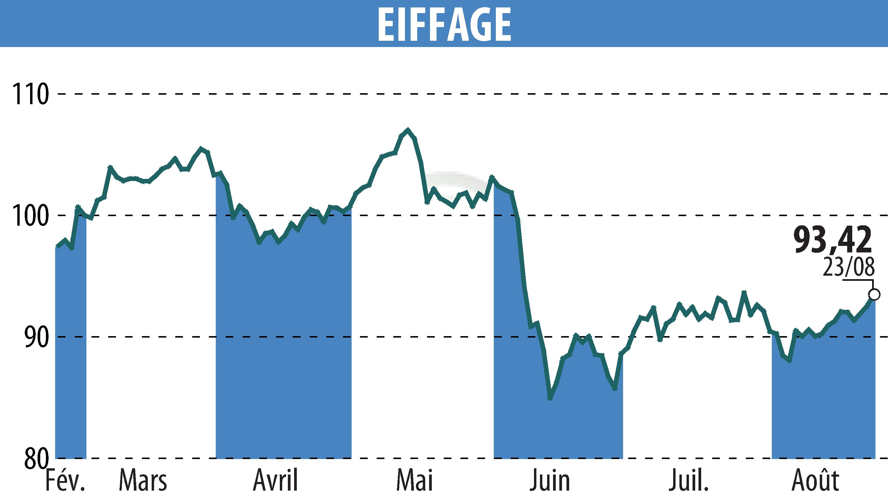 Graphique de l'évolution du cours de l'action EIFFAGE (EPA:FGR).