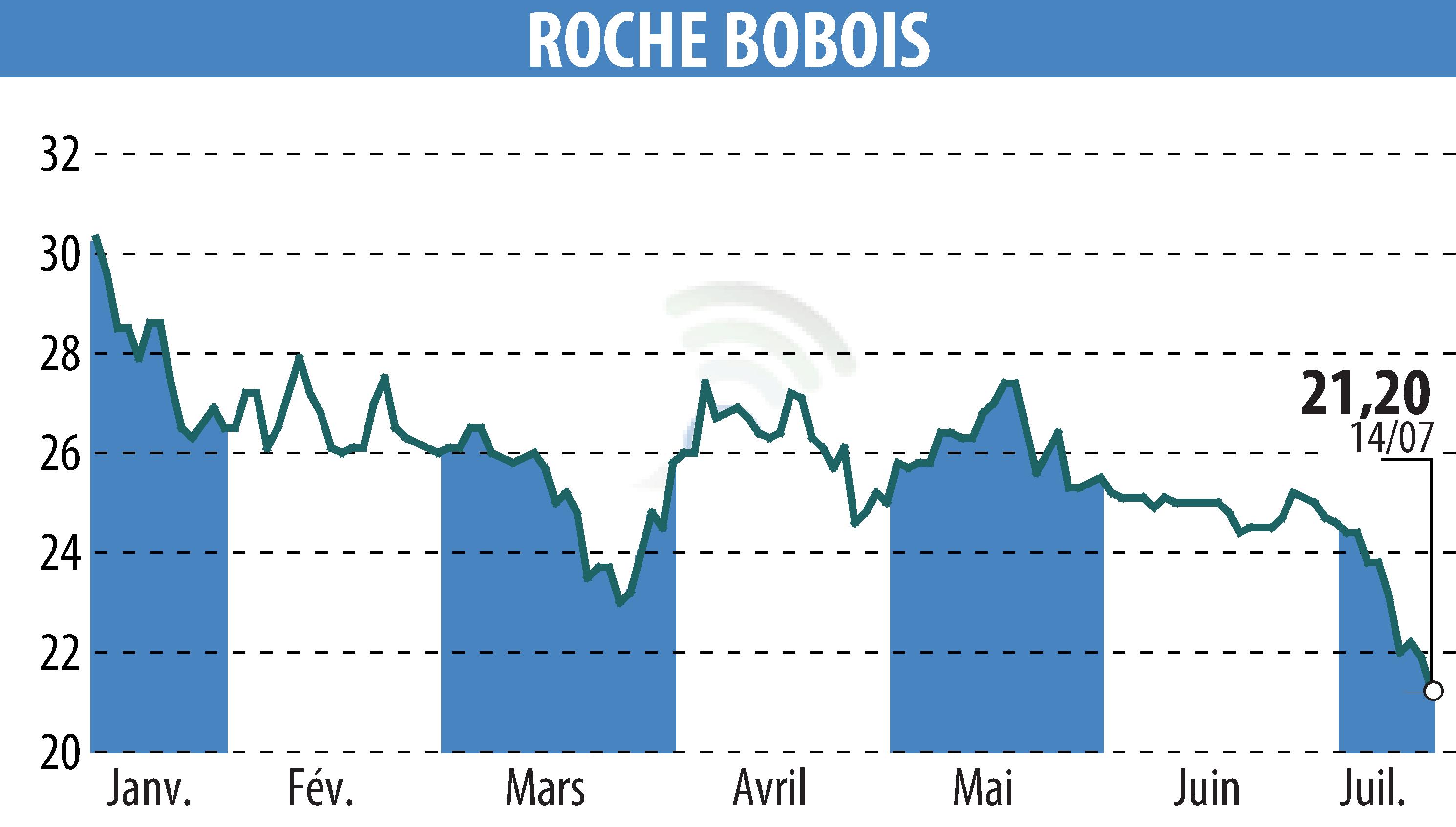 Graphique de l'évolution du cours de l'action ROCHE BOBOIS (EPA:RBO).