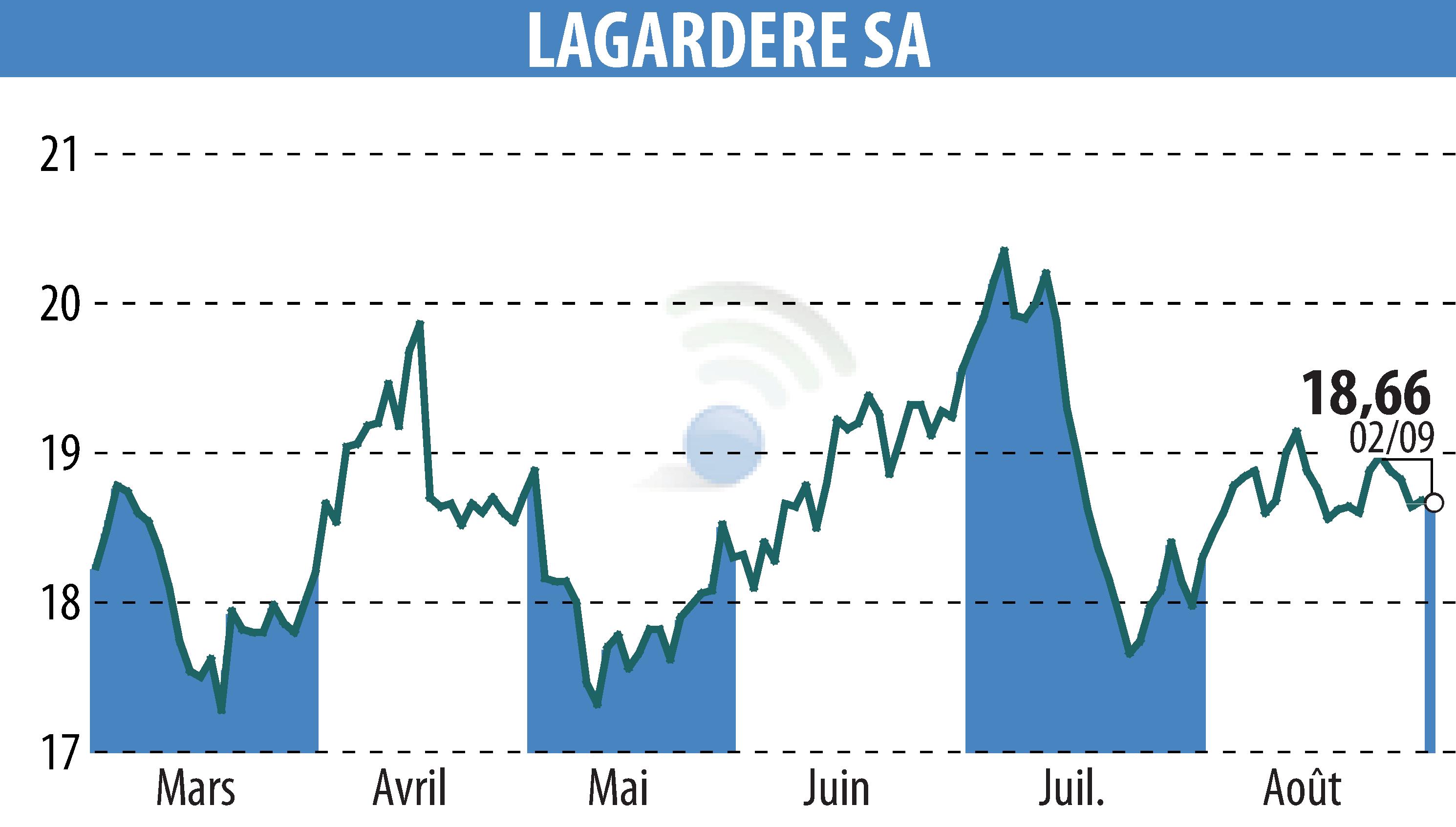 Stock price chart of LAGARDERE (EPA:MMB) showing fluctuations.