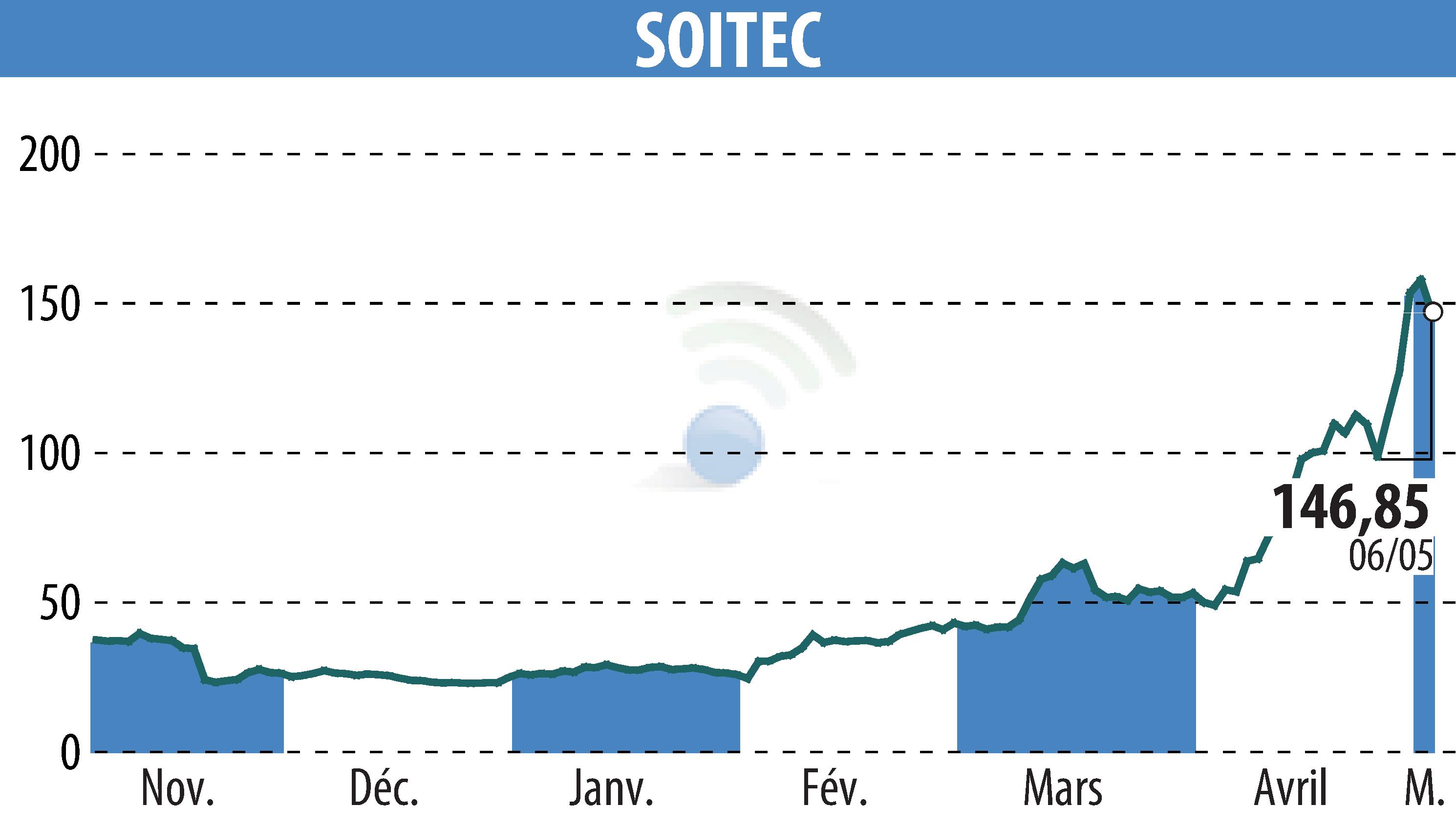 Stock price chart of SOITEC (EPA:SOI) showing fluctuations.