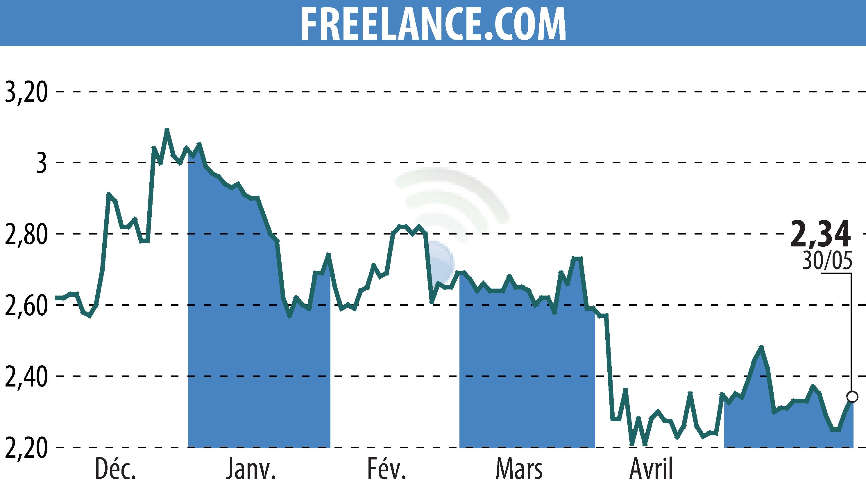 Graphique de l'évolution du cours de l'action FREELANCE.COM (EPA:ALFRE).