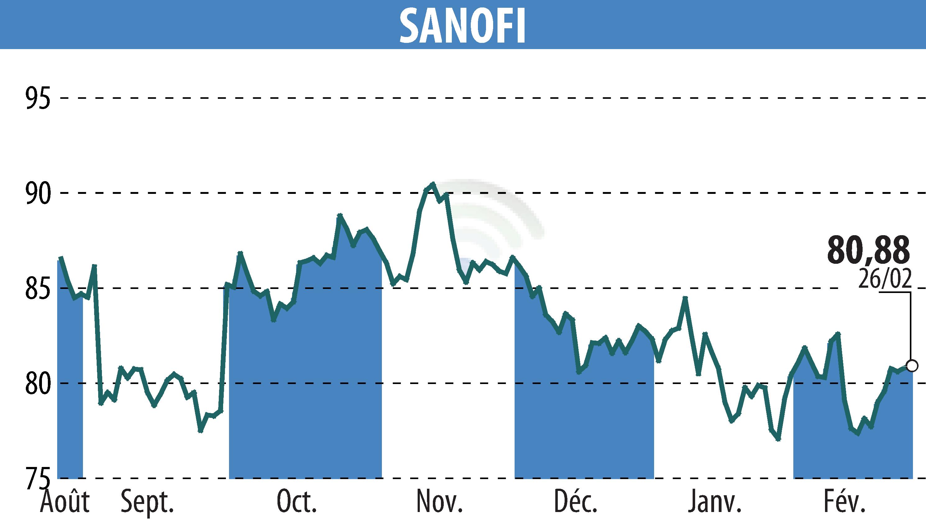 Stock price chart of SANOFI-AVENTIS (EPA:SAN) showing fluctuations.