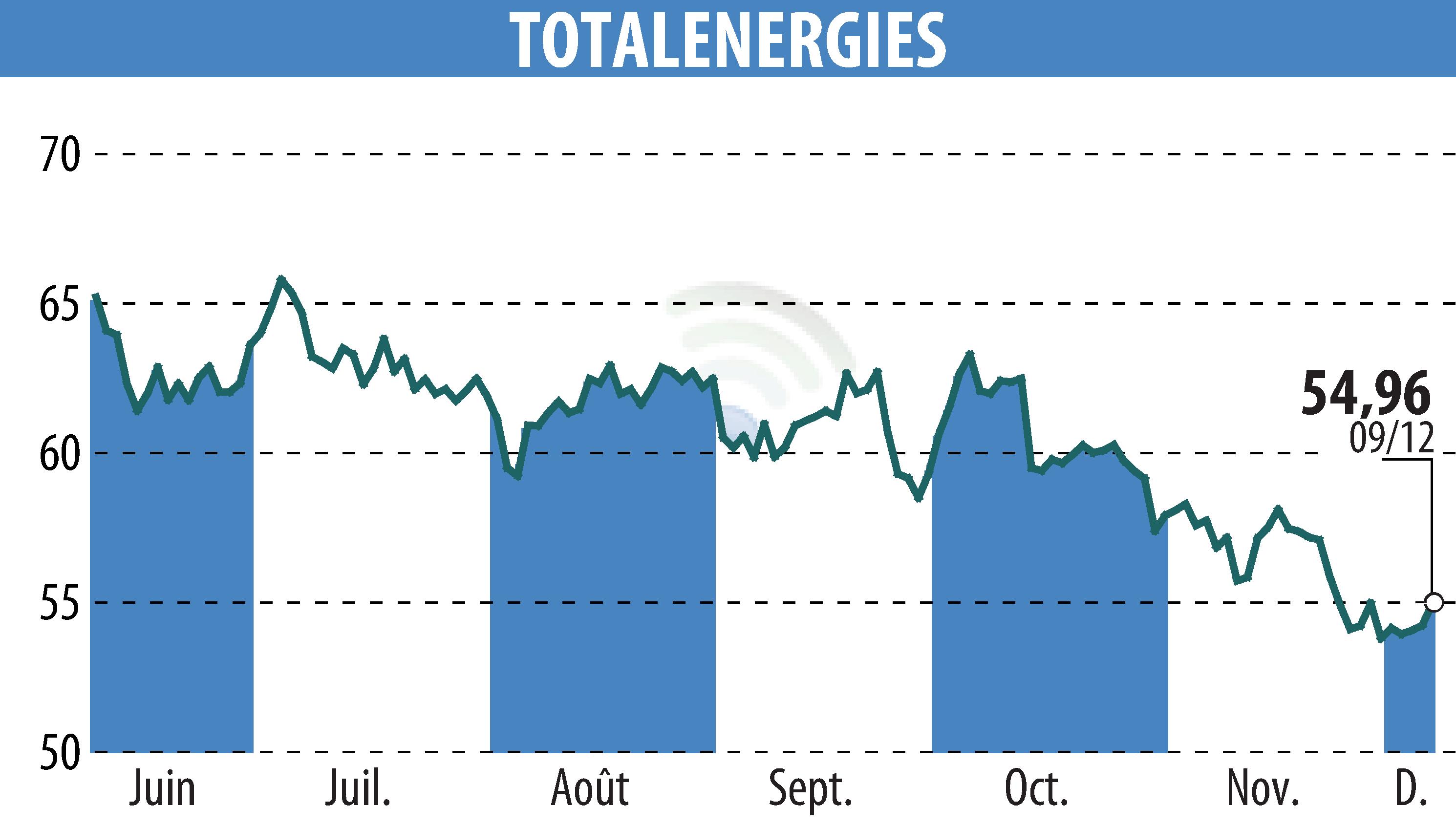 Stock price chart of TOTALENERGIES (EPA:TTE) showing fluctuations.