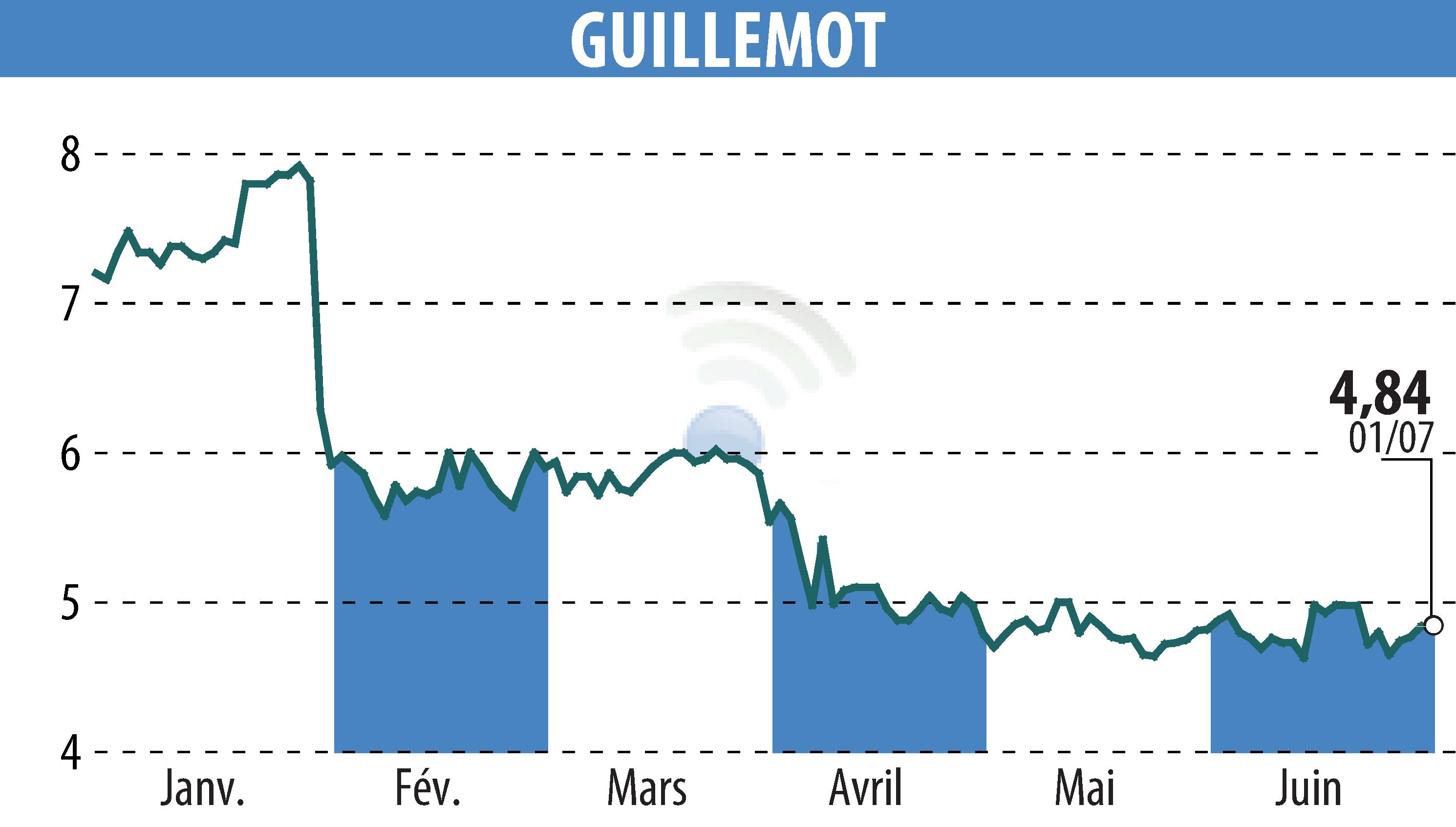 Stock price chart of GUILLEMOT (EPA:GUI) showing fluctuations.