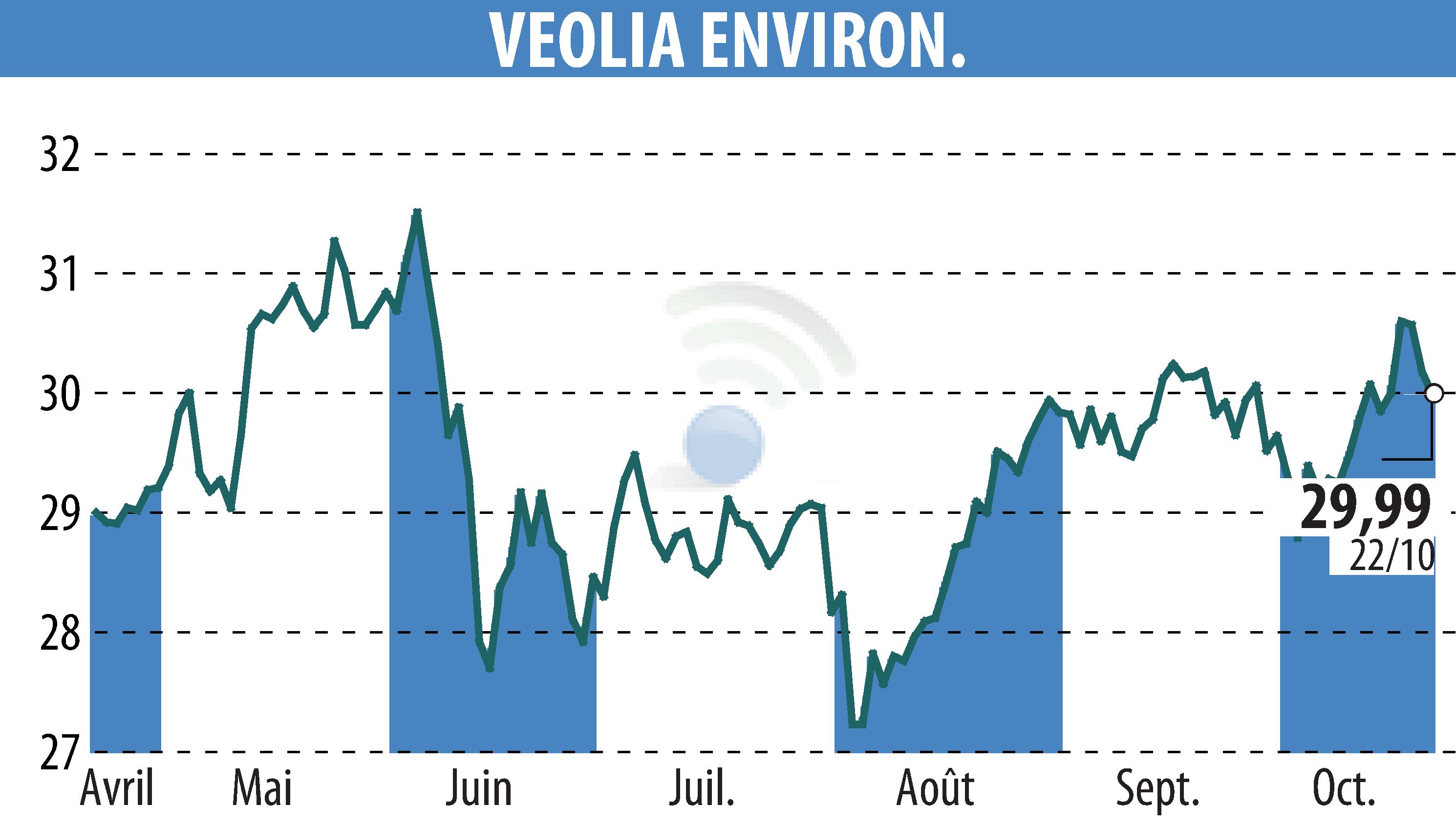 Graphique de l'évolution du cours de l'action VEOLIA (EPA:VIE).