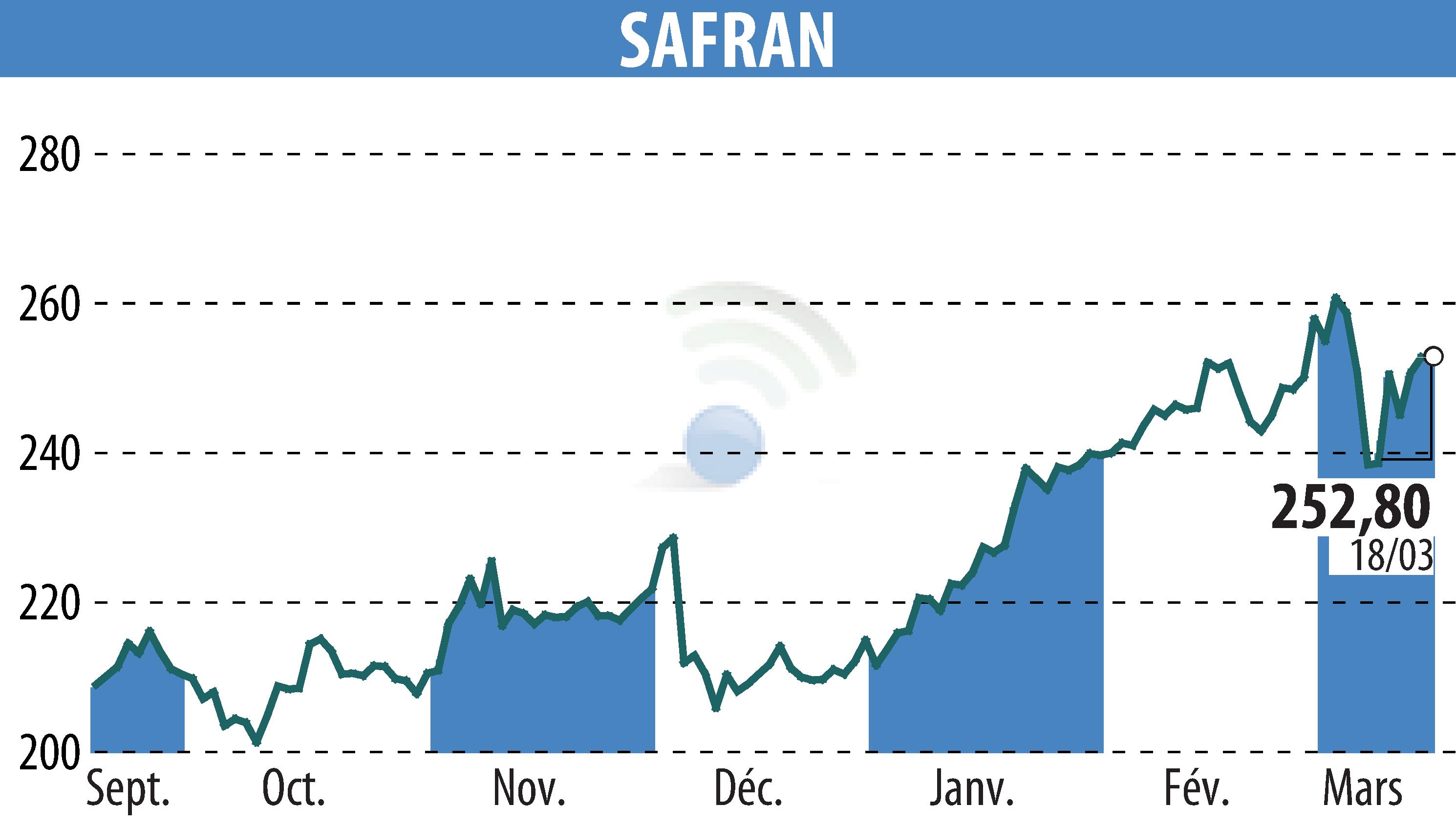 Graphique de l'évolution du cours de l'action SAFRAN (EPA:SAF).