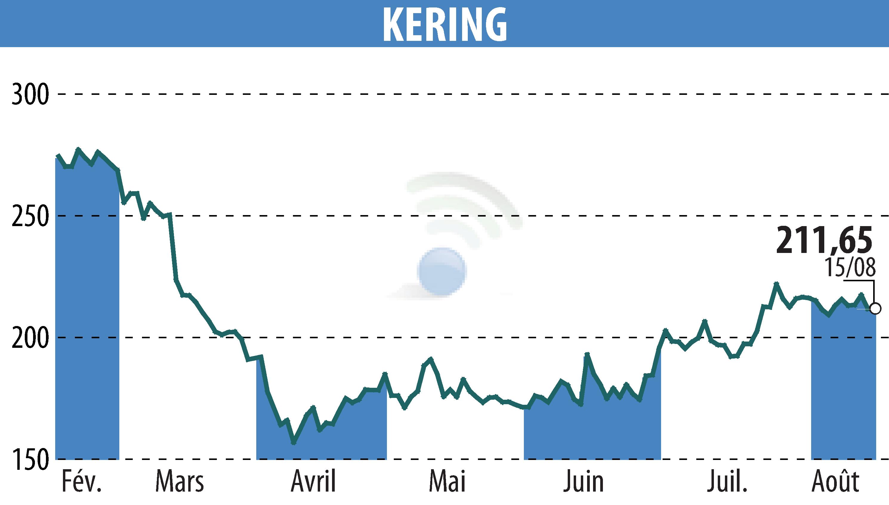 Stock price chart of KERING (EPA:KER) showing fluctuations.
