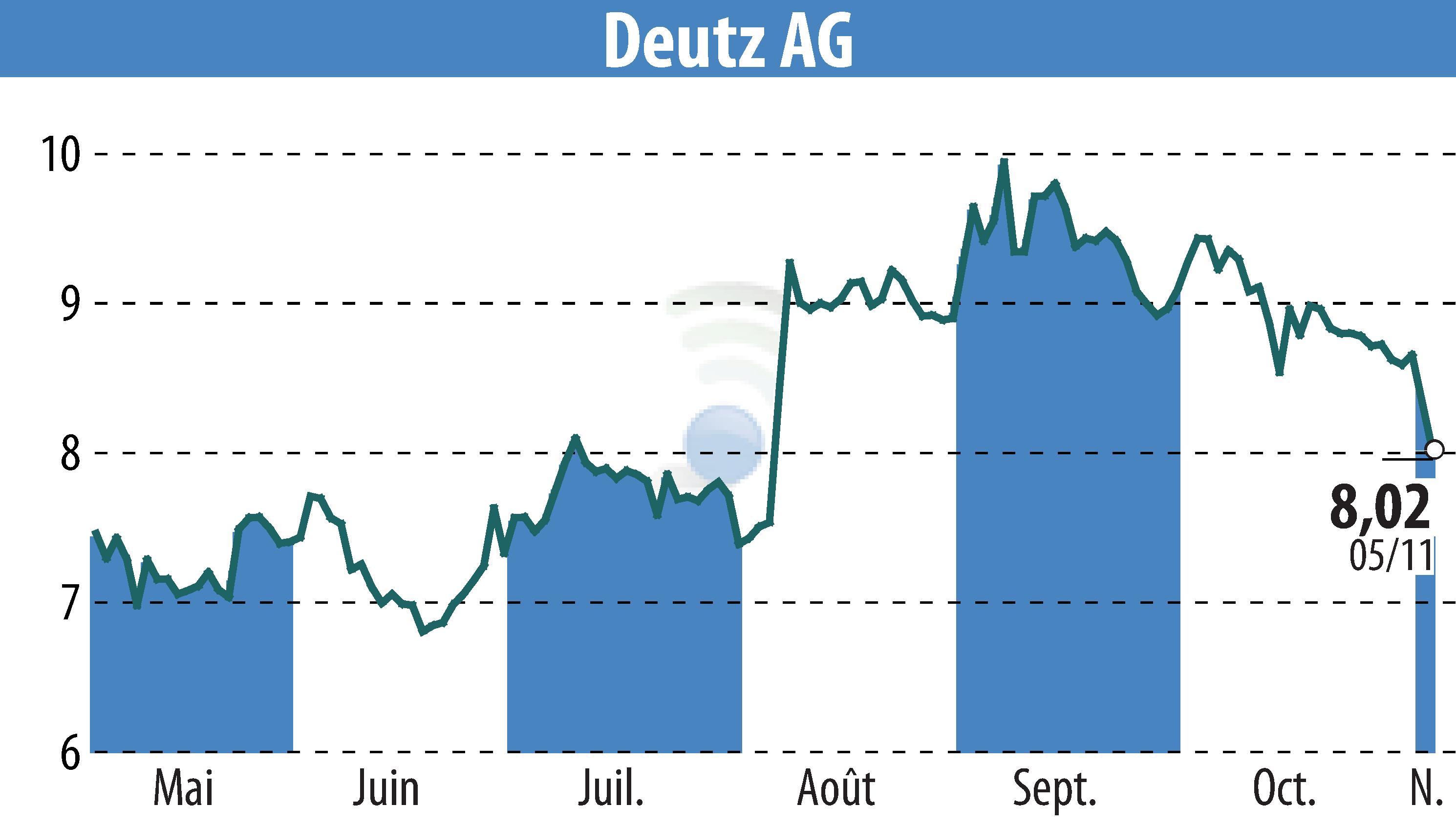 Graphique de l'évolution du cours de l'action DEUTZ AG (EBR:DEZ).