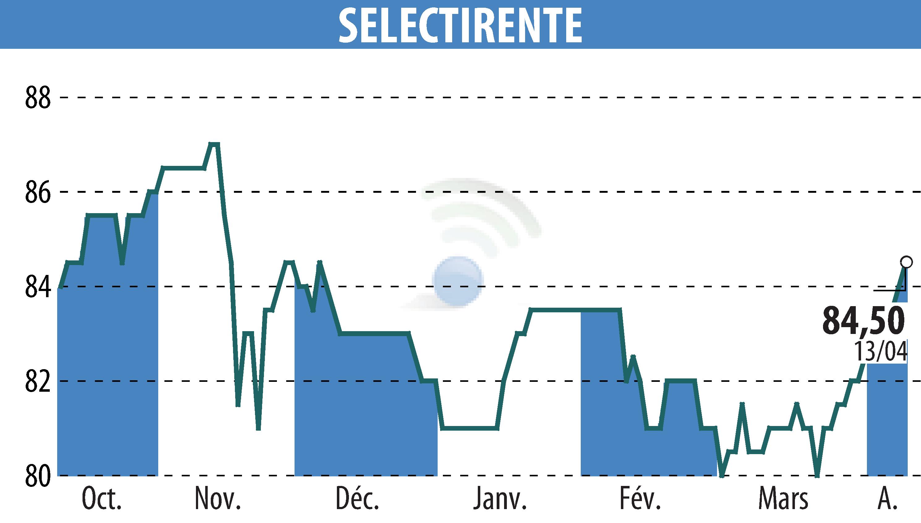 Stock price chart of SELECTIRENTE (EPA:SELER) showing fluctuations.