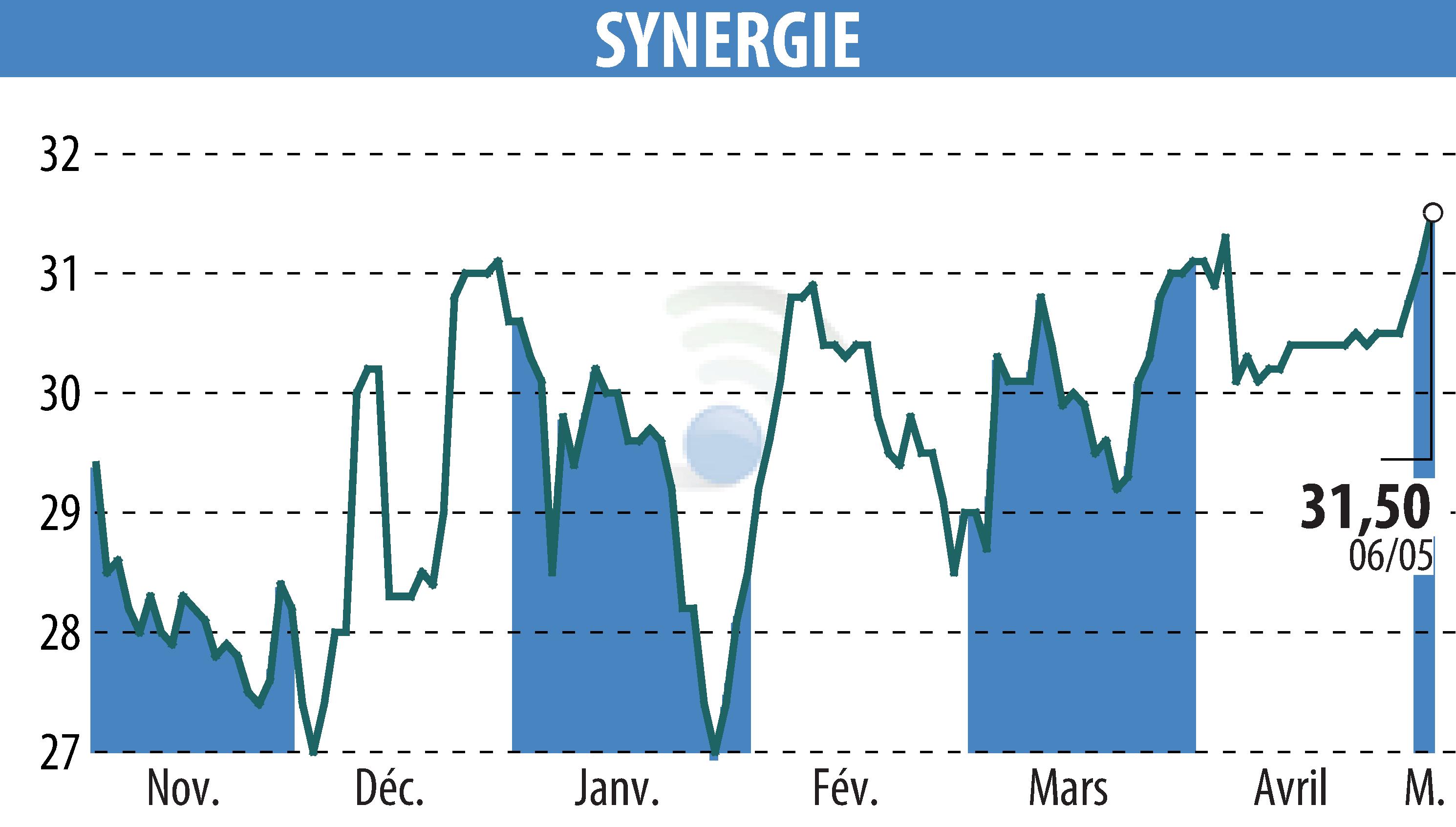 Graphique de l'évolution du cours de l'action SYNERGIE (EPA:SDG).