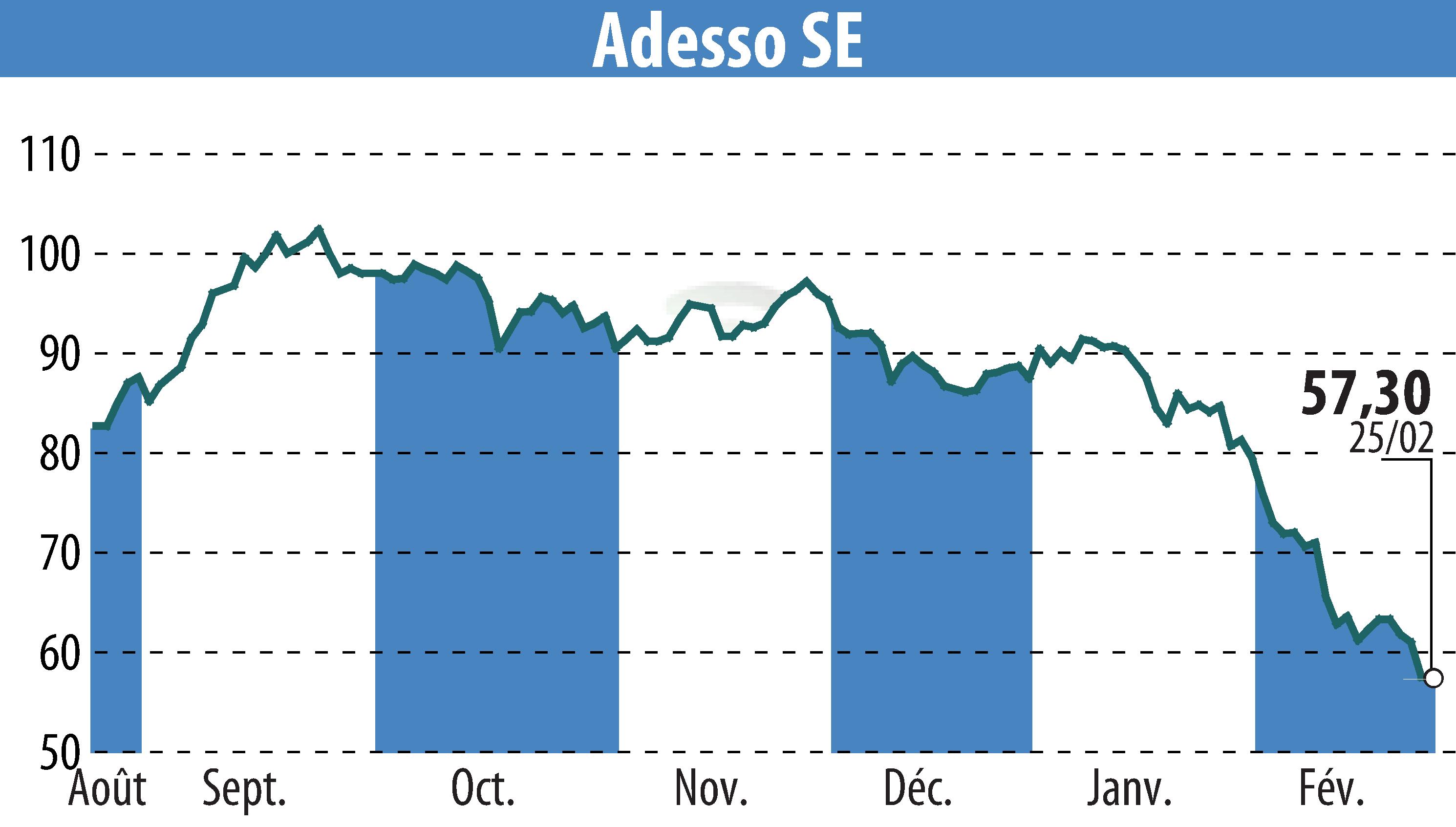 Stock price chart of Adesso AG (EBR:ADN1) showing fluctuations.