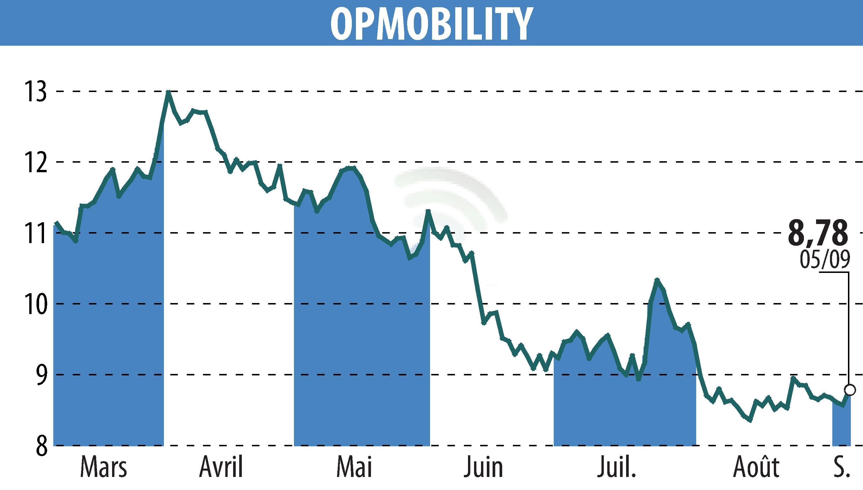 Graphique de l'évolution du cours de l'action OPMobility (EPA:OPM).